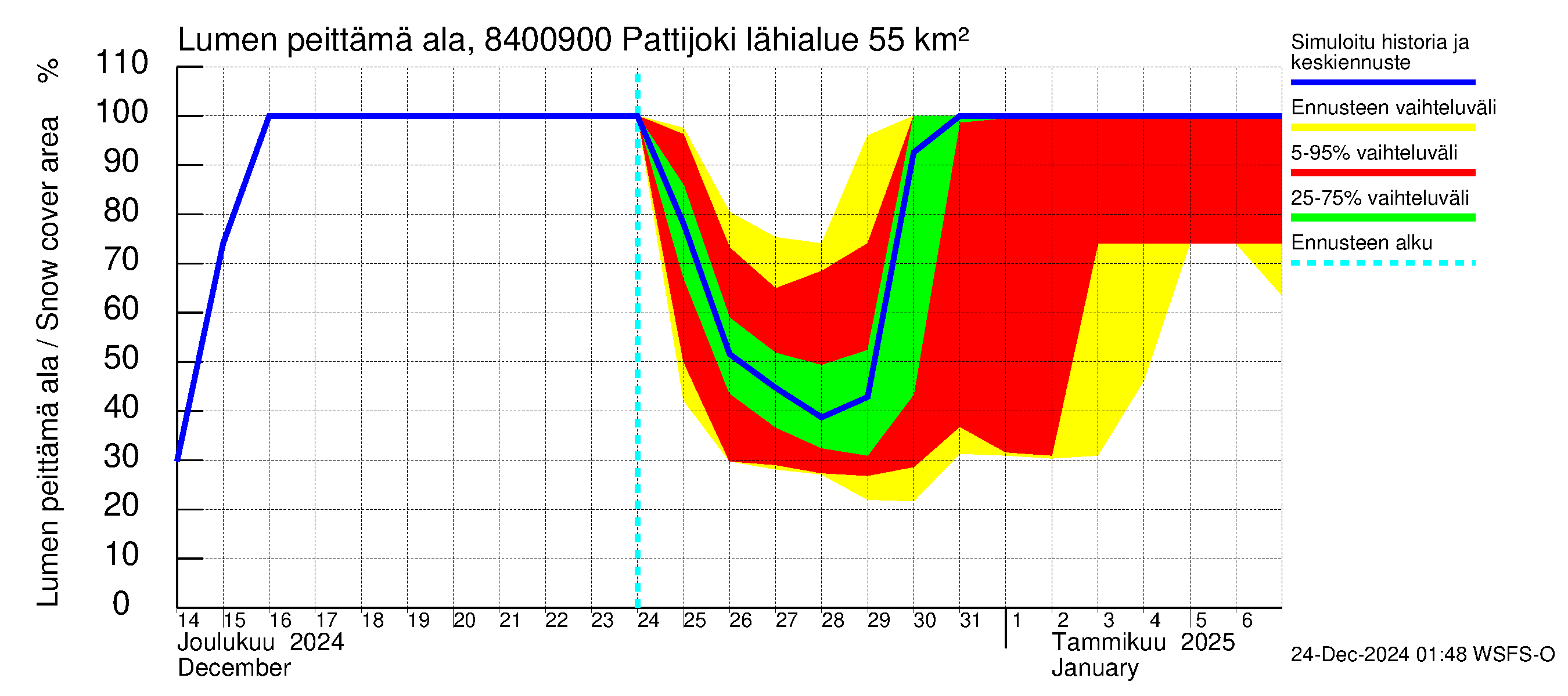 Perämeren rannikkoalue - Pattijoki: Lumen peittämä ala