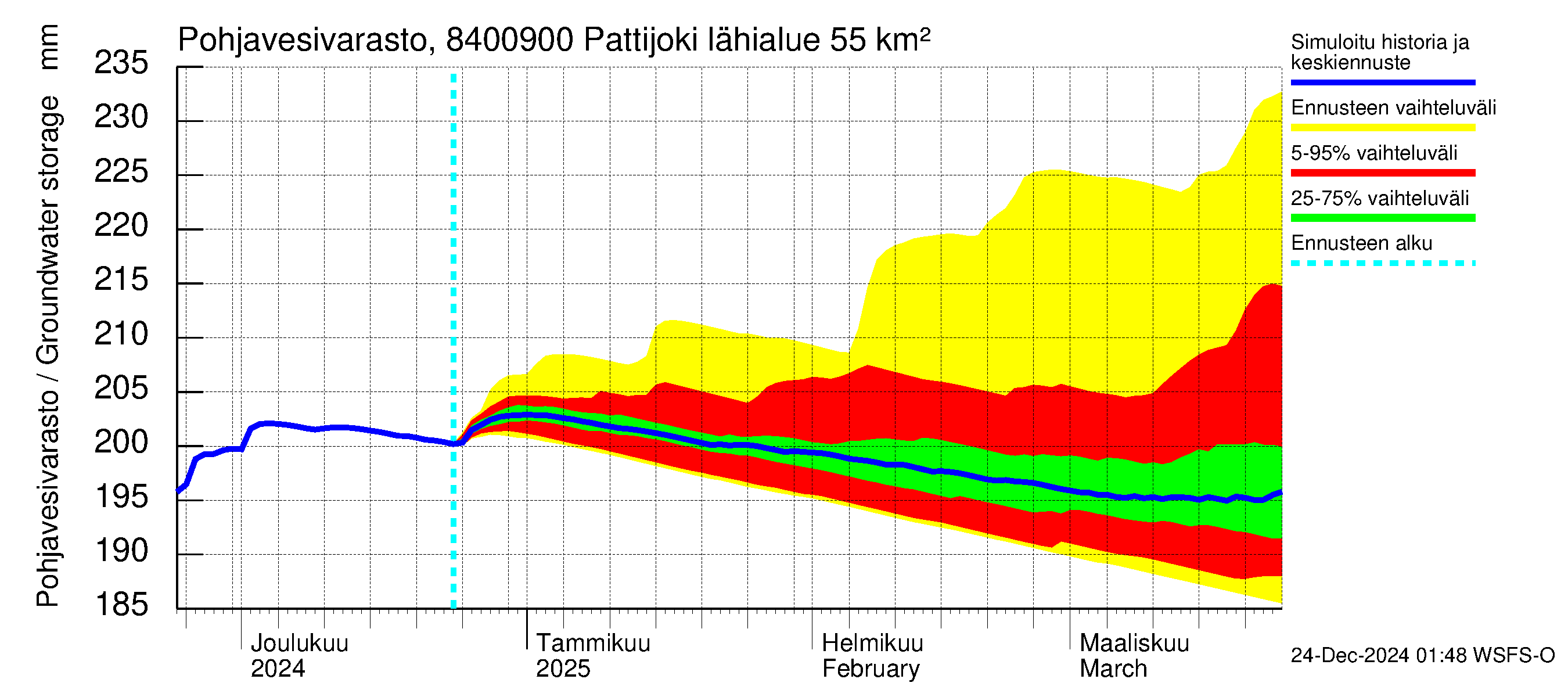 Perämeren rannikkoalue - Pattijoki: Pohjavesivarasto