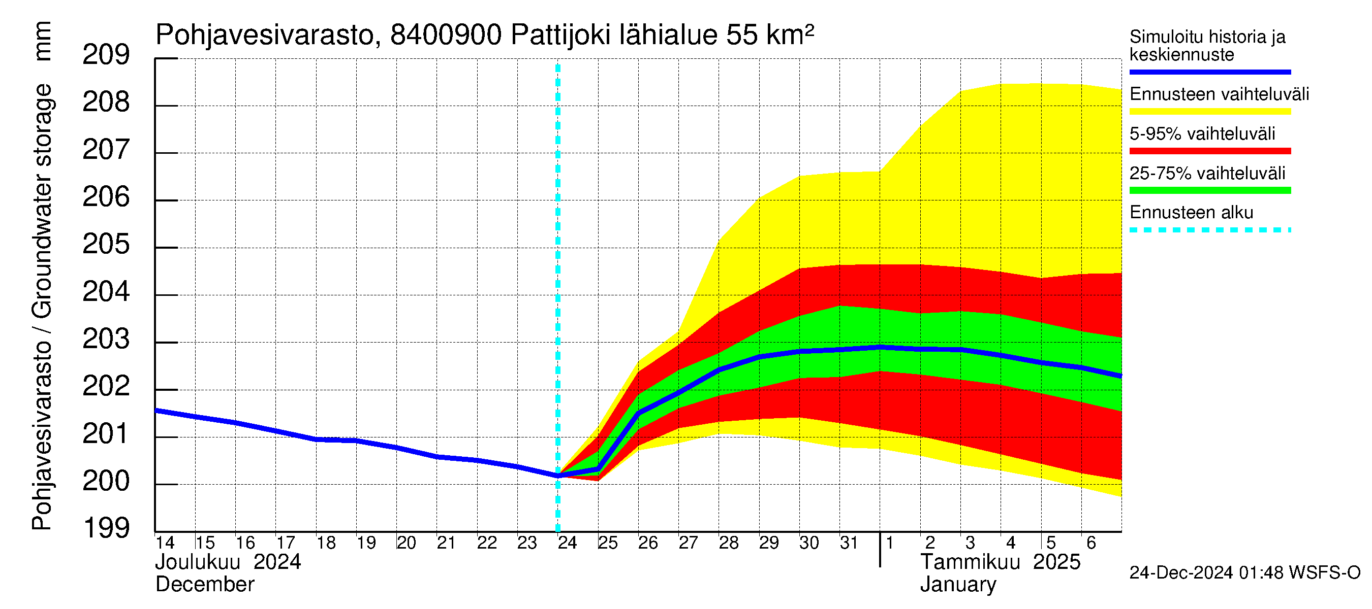 Perämeren rannikkoalue - Pattijoki: Pohjavesivarasto