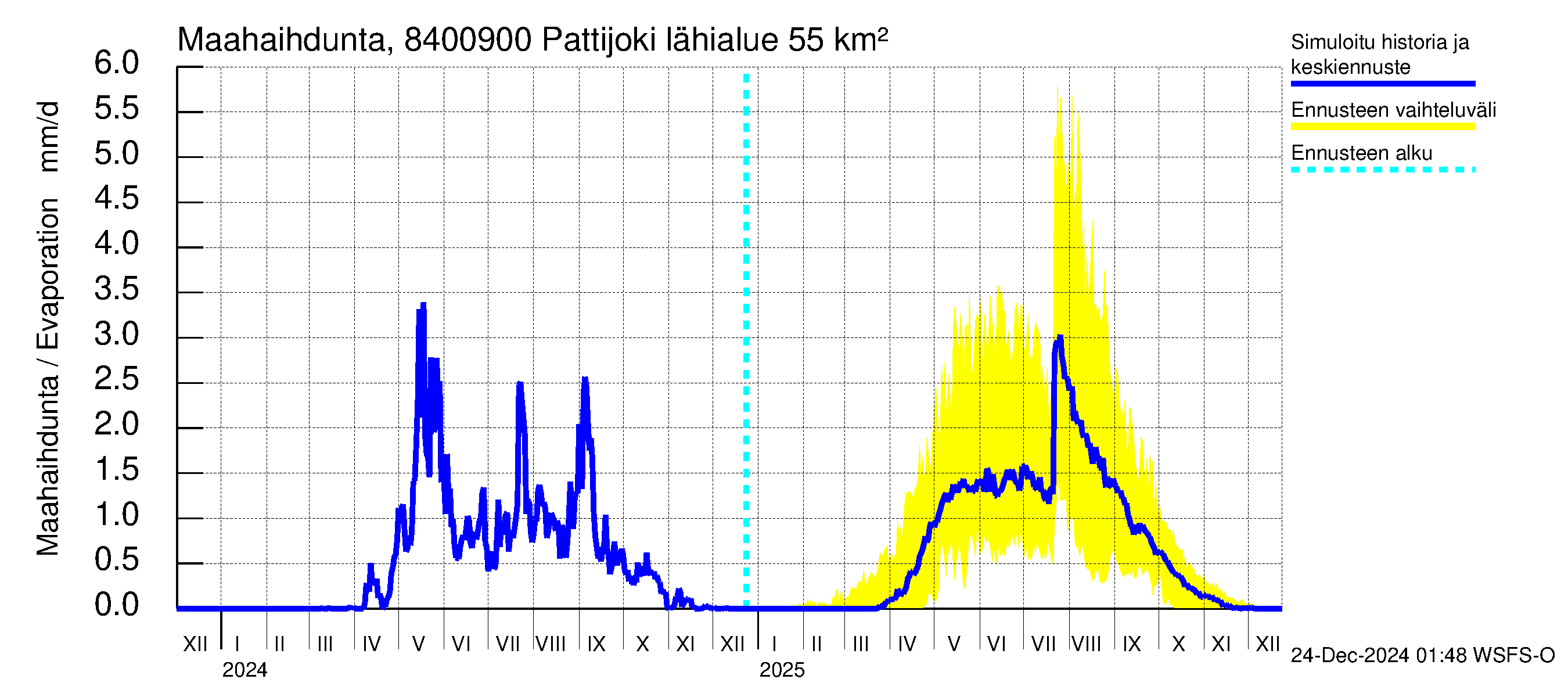 Perämeren rannikkoalue - Pattijoki: Haihdunta maa-alueelta