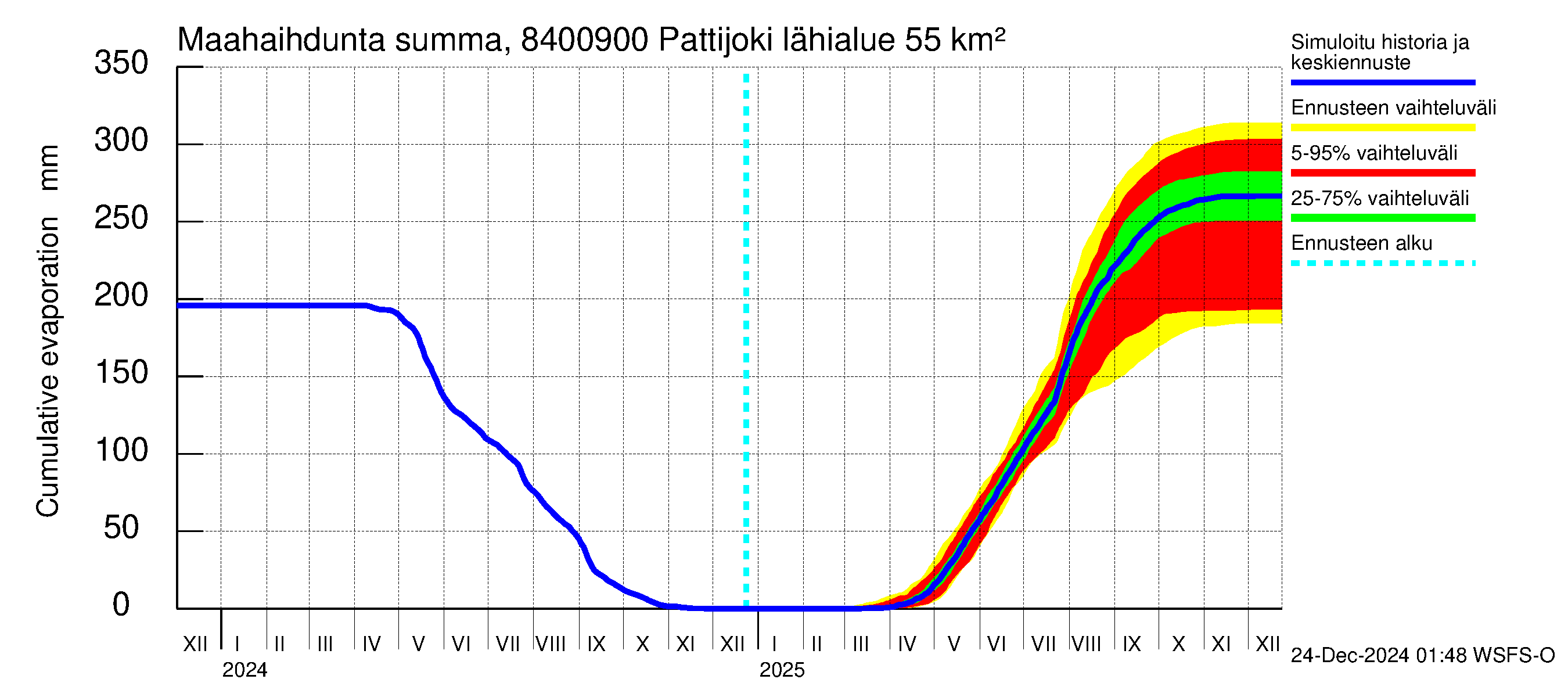 Perämeren rannikkoalue - Pattijoki: Haihdunta maa-alueelta - summa