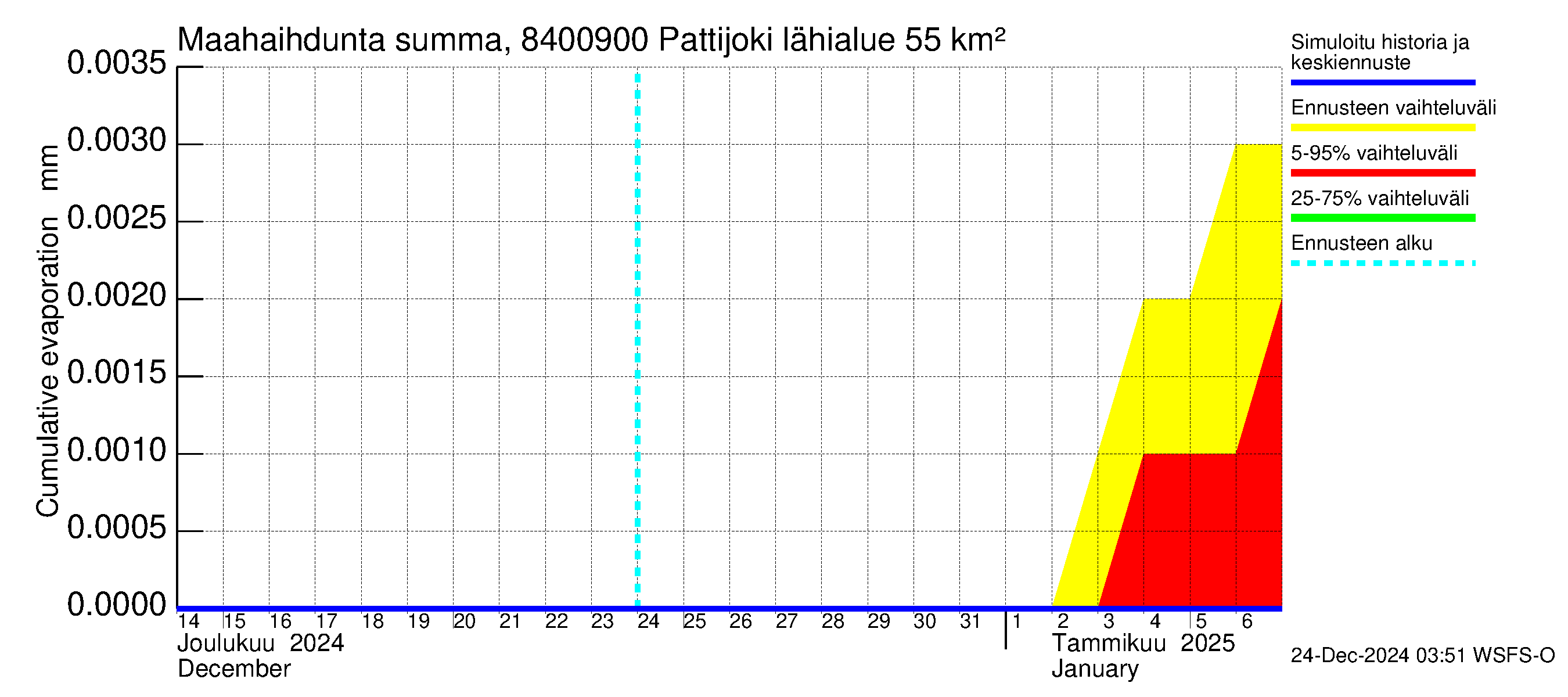 Perämeren rannikkoalue - Pattijoki: Haihdunta maa-alueelta - summa