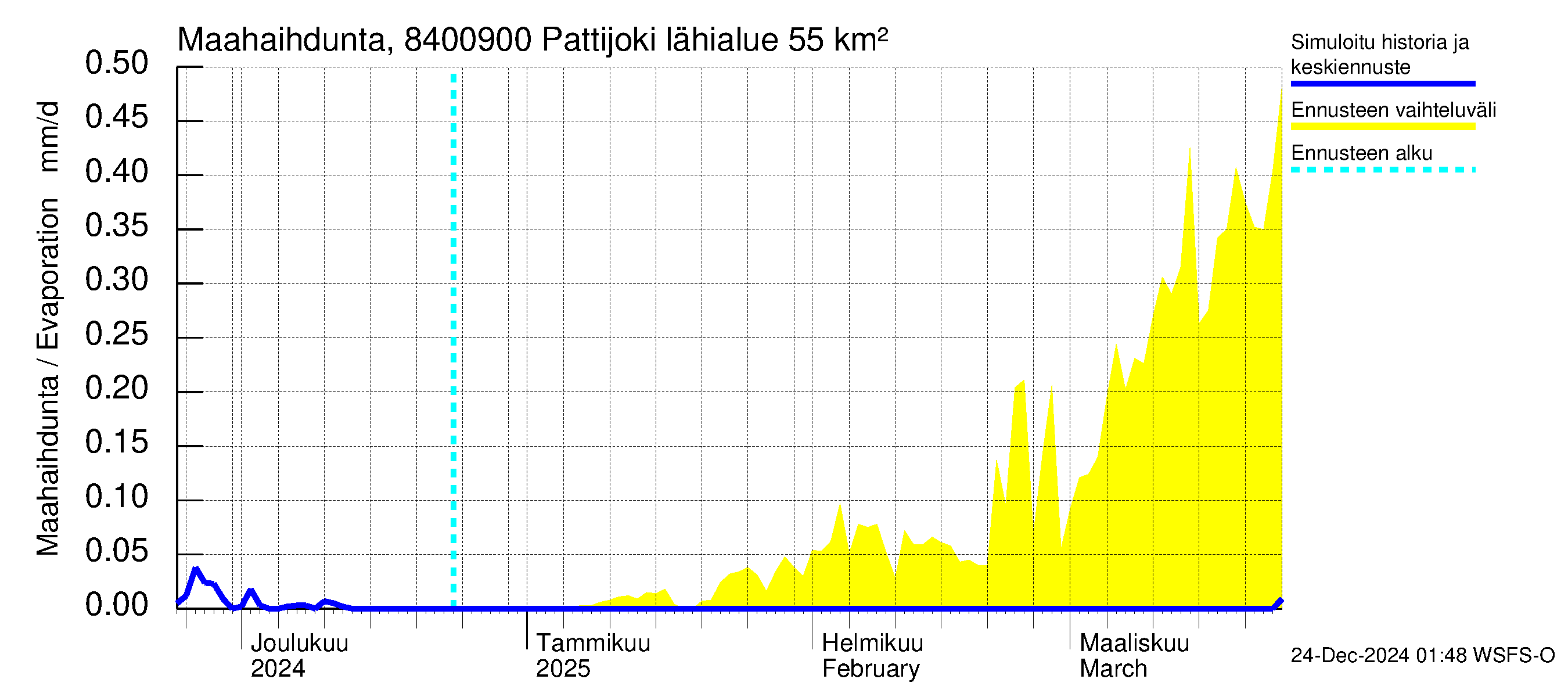 Perämeren rannikkoalue - Pattijoki: Haihdunta maa-alueelta