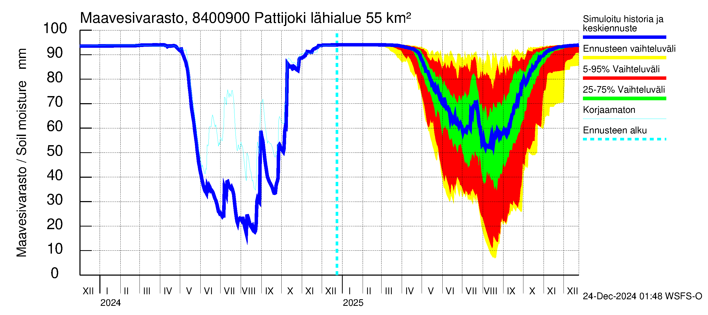 Perämeren rannikkoalue - Pattijoki: Maavesivarasto