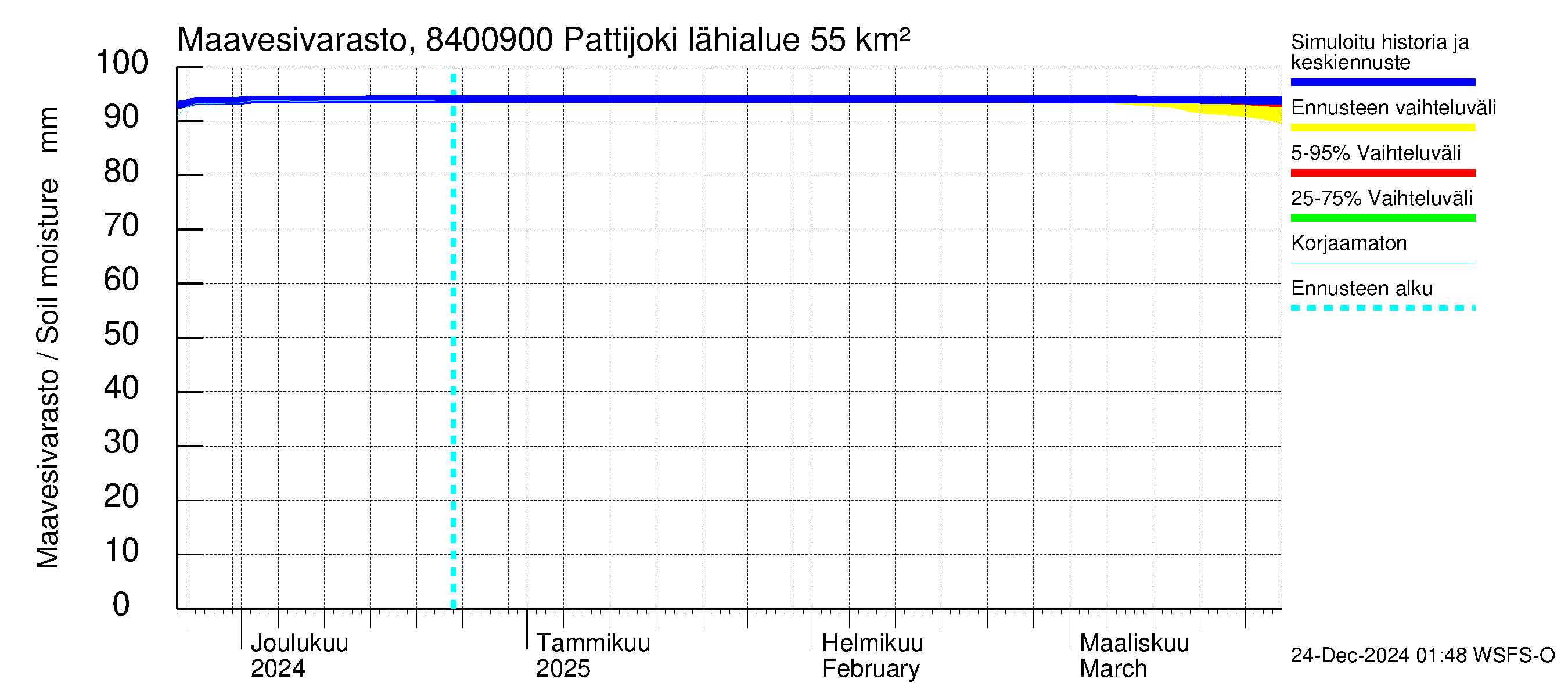 Perämeren rannikkoalue - Pattijoki: Maavesivarasto