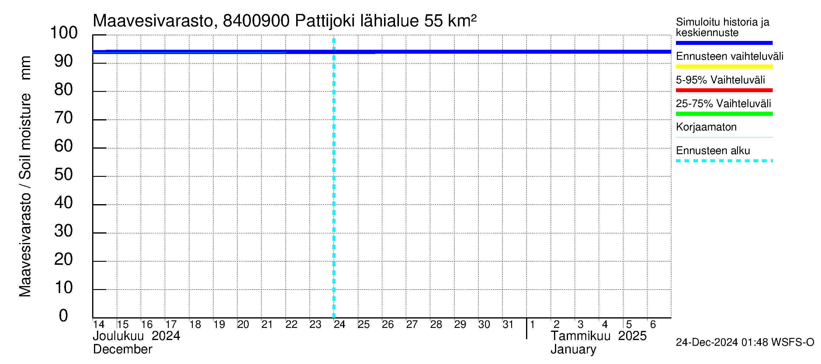 Perämeren rannikkoalue - Pattijoki: Maavesivarasto