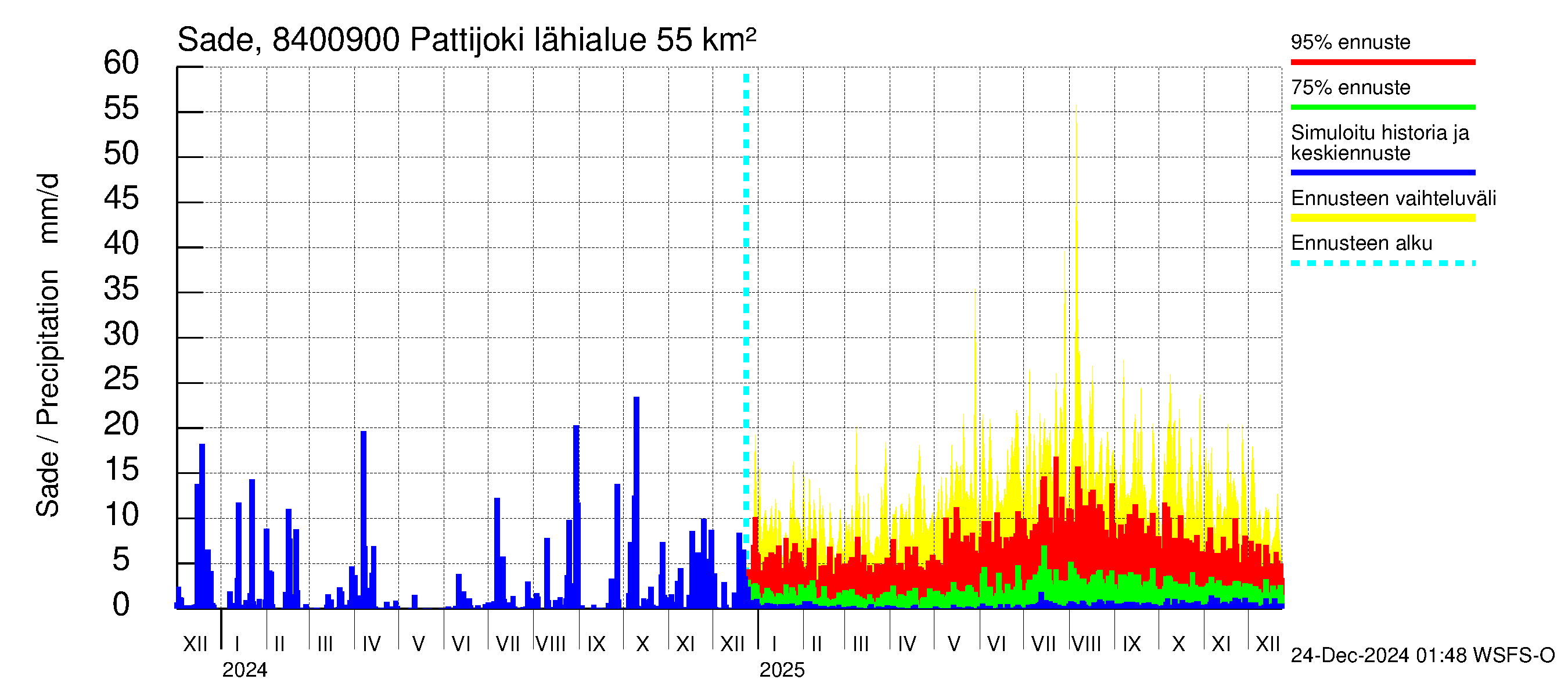 Perämeren rannikkoalue - Pattijoki: Sade