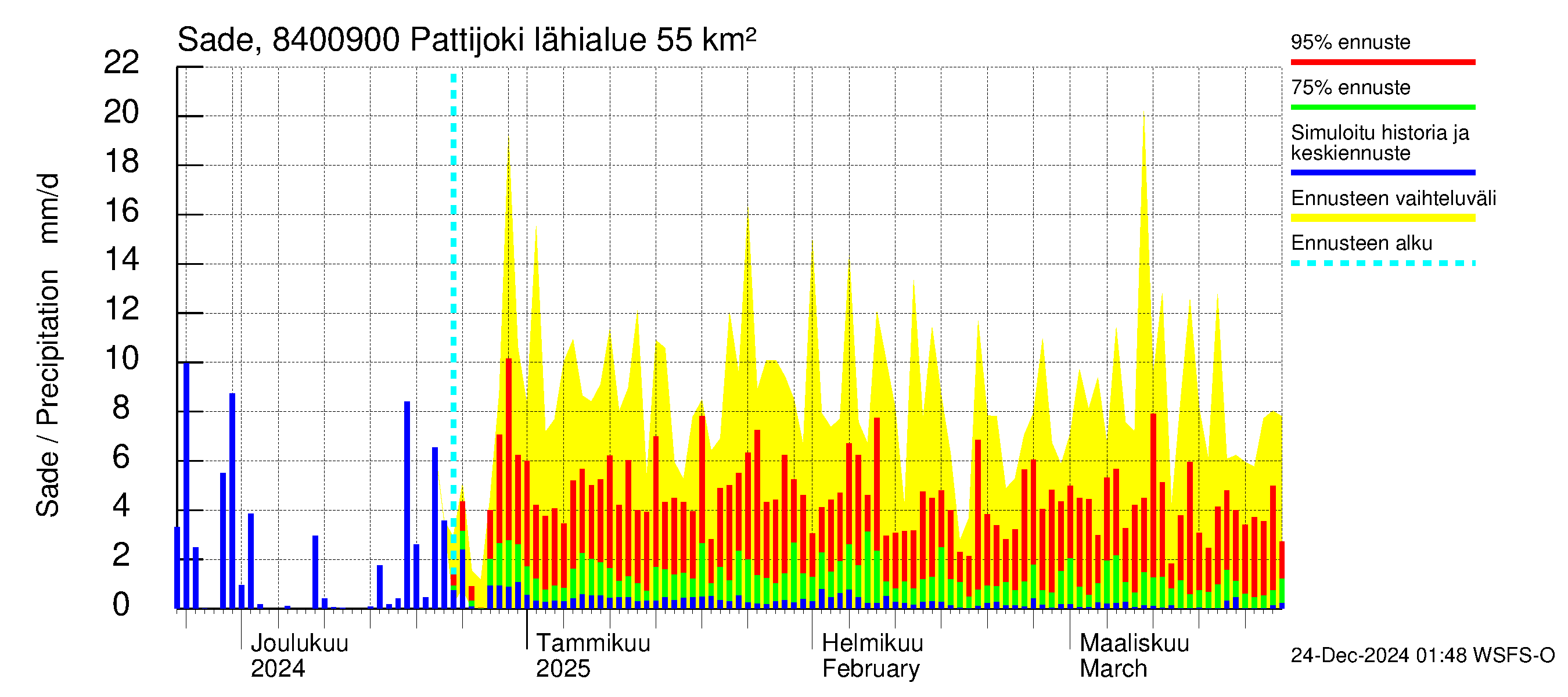 Perämeren rannikkoalue - Pattijoki: Sade