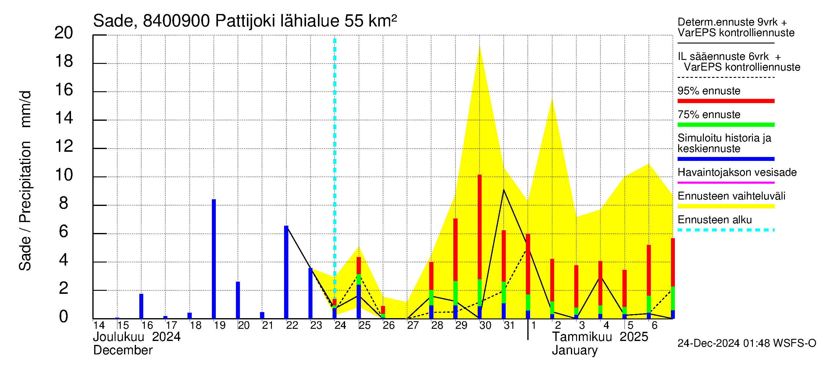 Perämeren rannikkoalue - Pattijoki: Sade