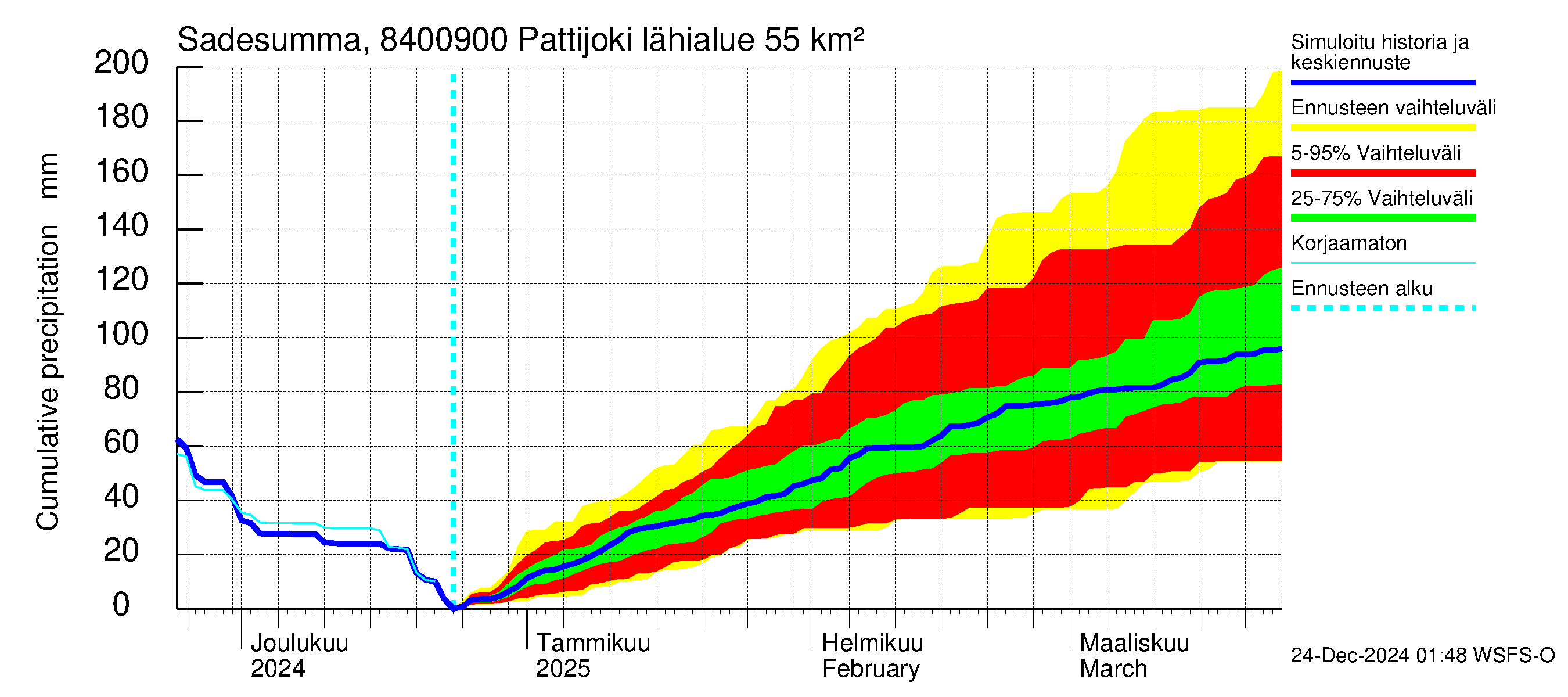 Perämeren rannikkoalue - Pattijoki: Sade - summa