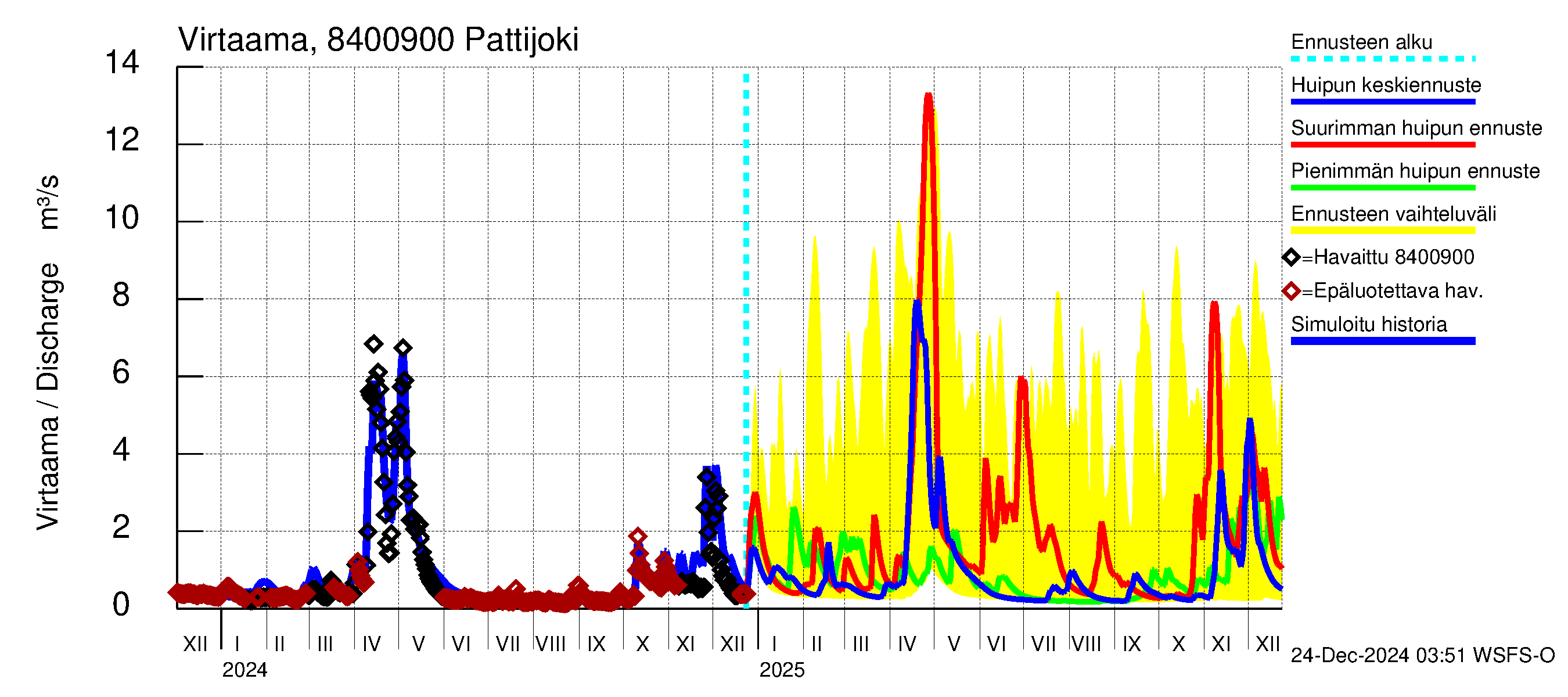 Perämeren rannikkoalue - Pattijoki: Virtaama / juoksutus - huippujen keski- ja ääriennusteet