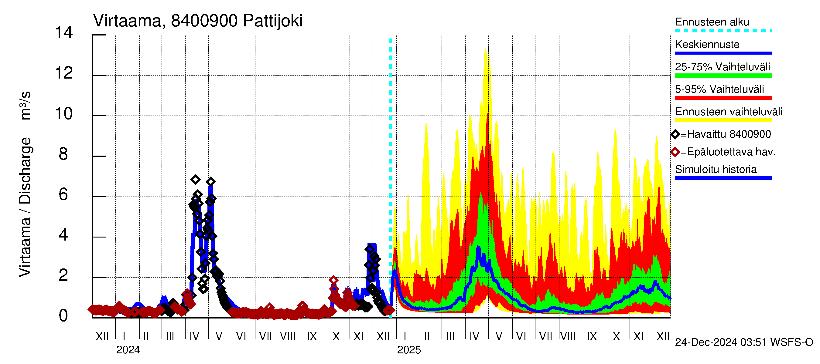 Perämeren rannikkoalue - Pattijoki: Virtaama / juoksutus - jakaumaennuste