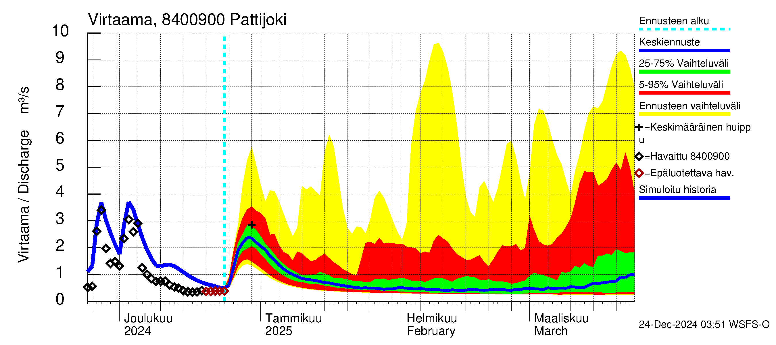 Perämeren rannikkoalue - Pattijoki: Virtaama / juoksutus - jakaumaennuste