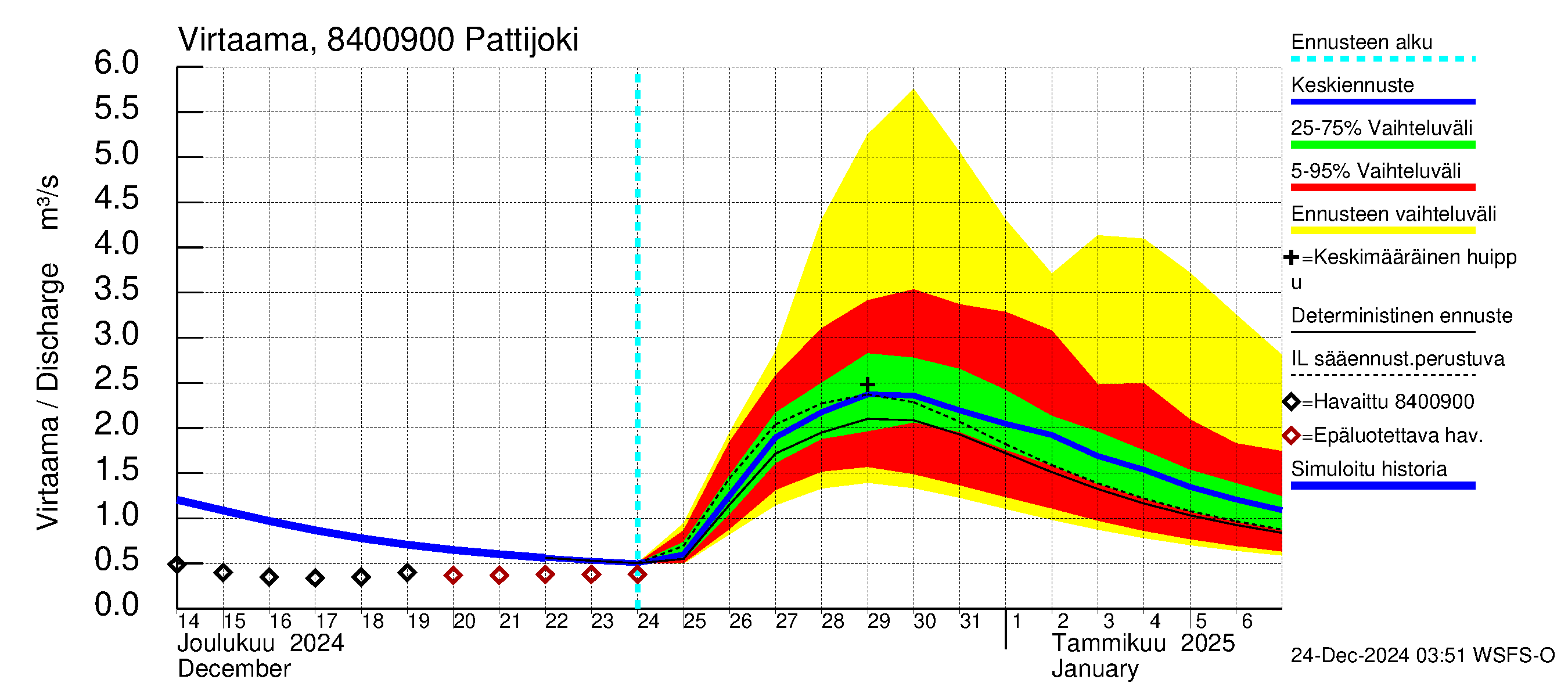 Perämeren rannikkoalue - Pattijoki: Virtaama / juoksutus - jakaumaennuste