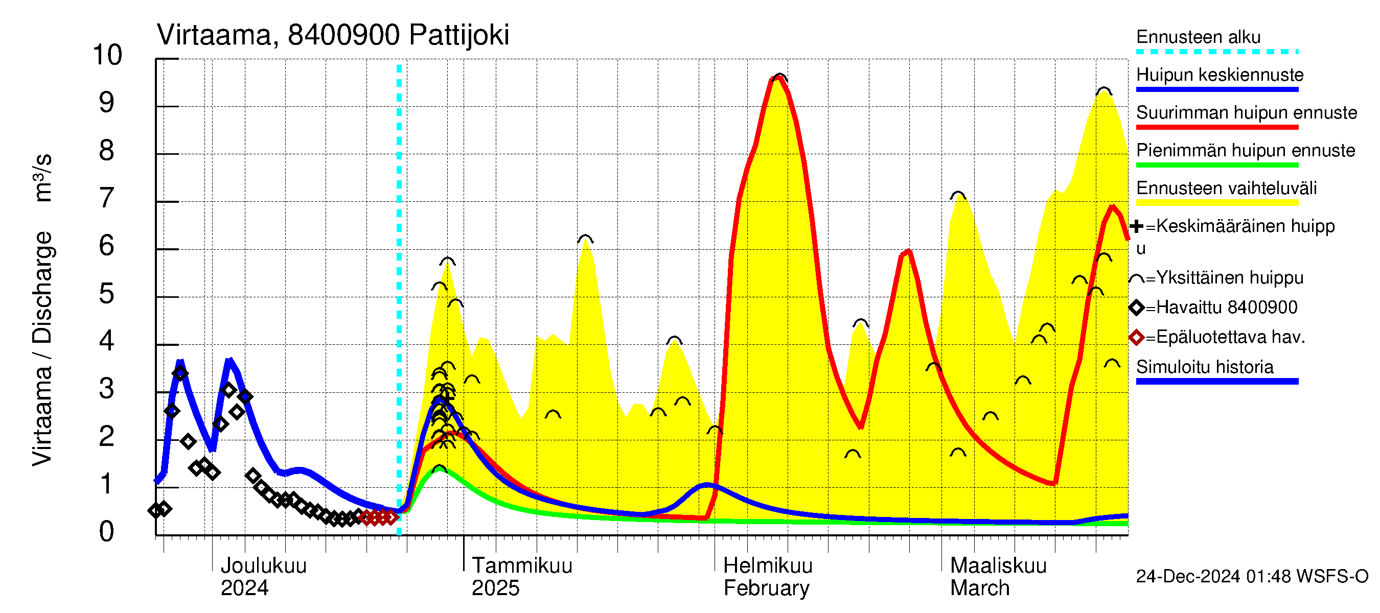 Perämeren rannikkoalue - Pattijoki: Virtaama / juoksutus - huippujen keski- ja ääriennusteet