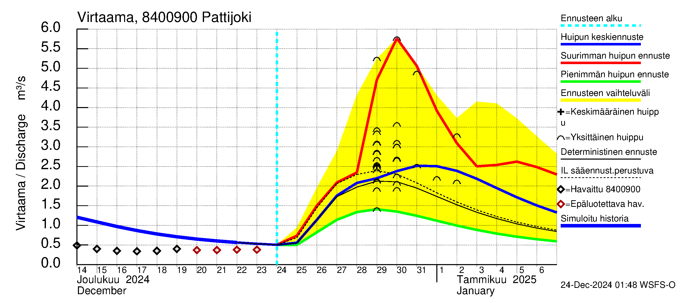 Perämeren rannikkoalue - Pattijoki: Virtaama / juoksutus - huippujen keski- ja ääriennusteet