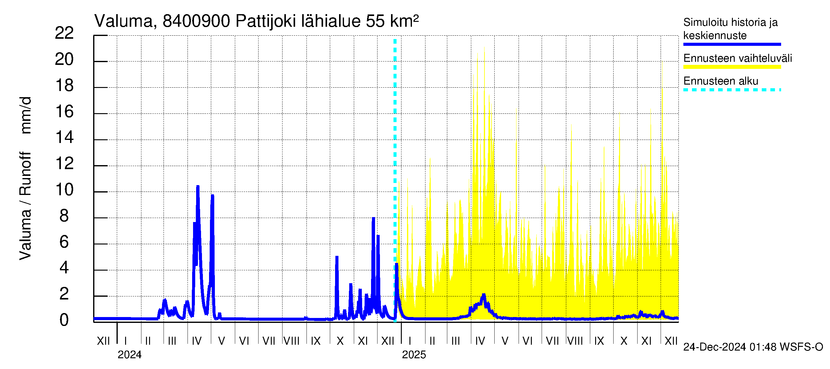 Perämeren rannikkoalue - Pattijoki: Valuma