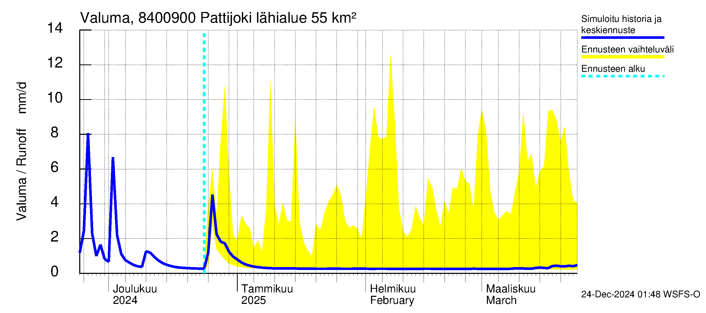 Perämeren rannikkoalue - Pattijoki: Valuma