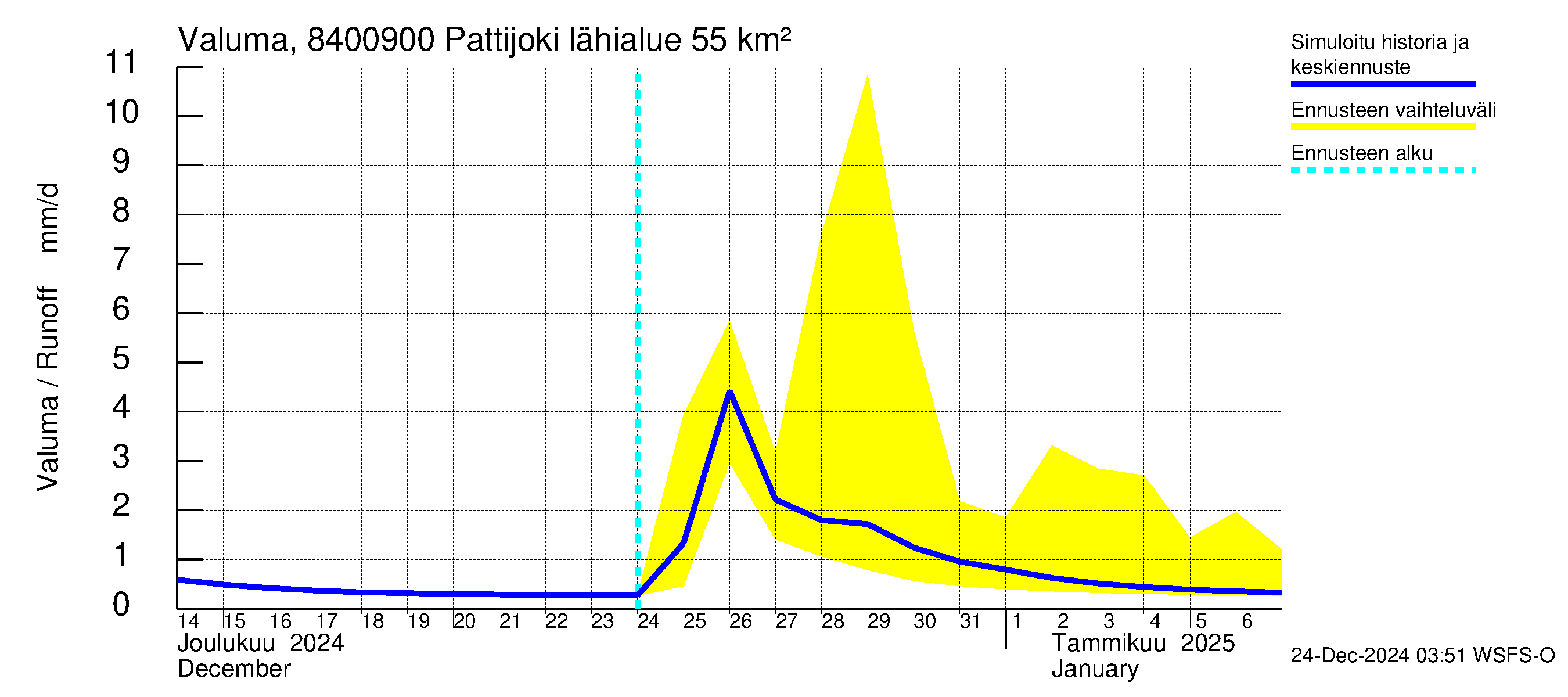 Perämeren rannikkoalue - Pattijoki: Valuma