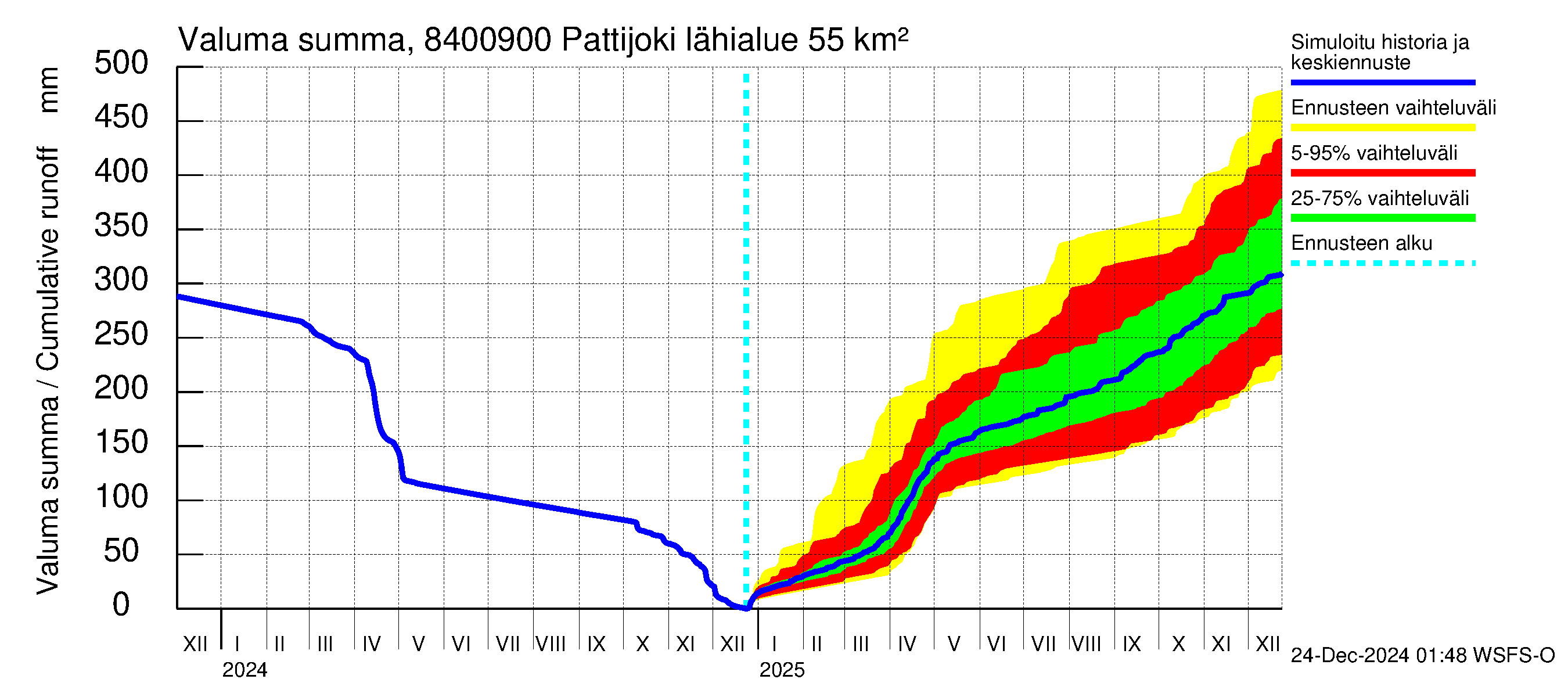 Perämeren rannikkoalue - Pattijoki: Valuma - summa