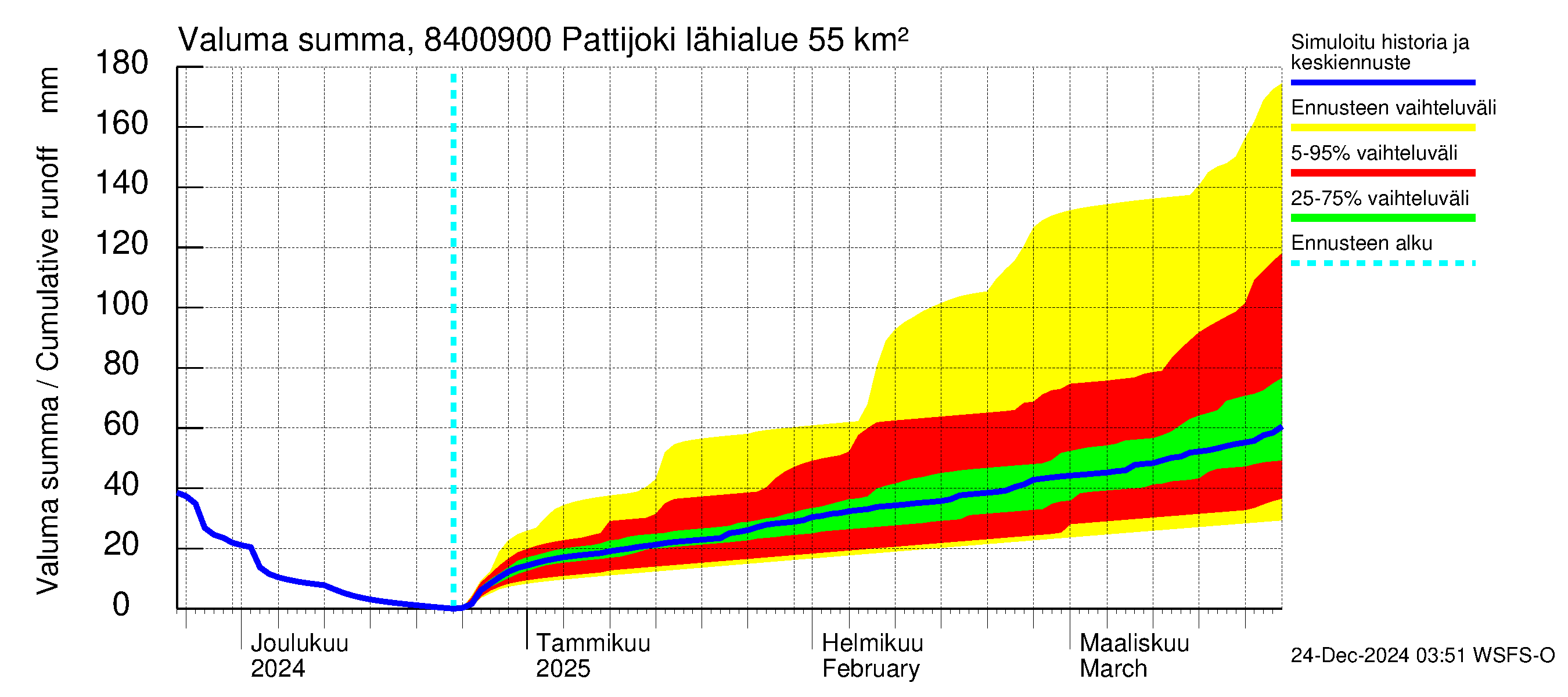 Perämeren rannikkoalue - Pattijoki: Valuma - summa