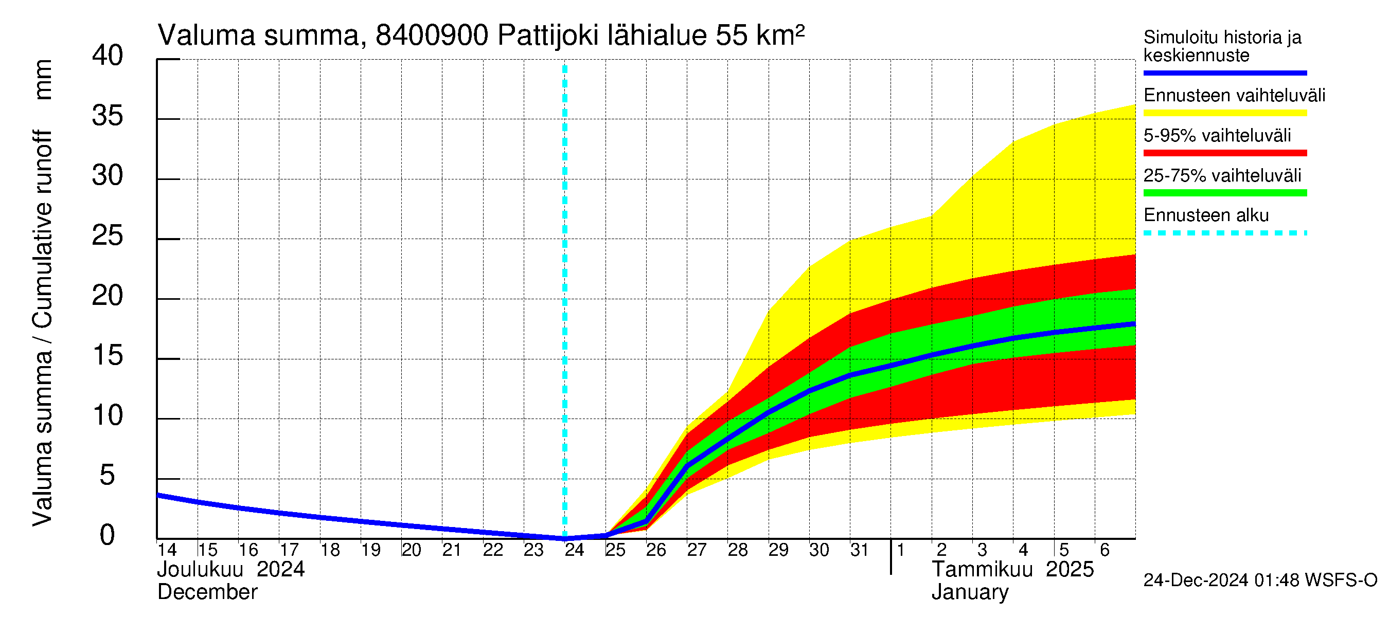 Perämeren rannikkoalue - Pattijoki: Valuma - summa