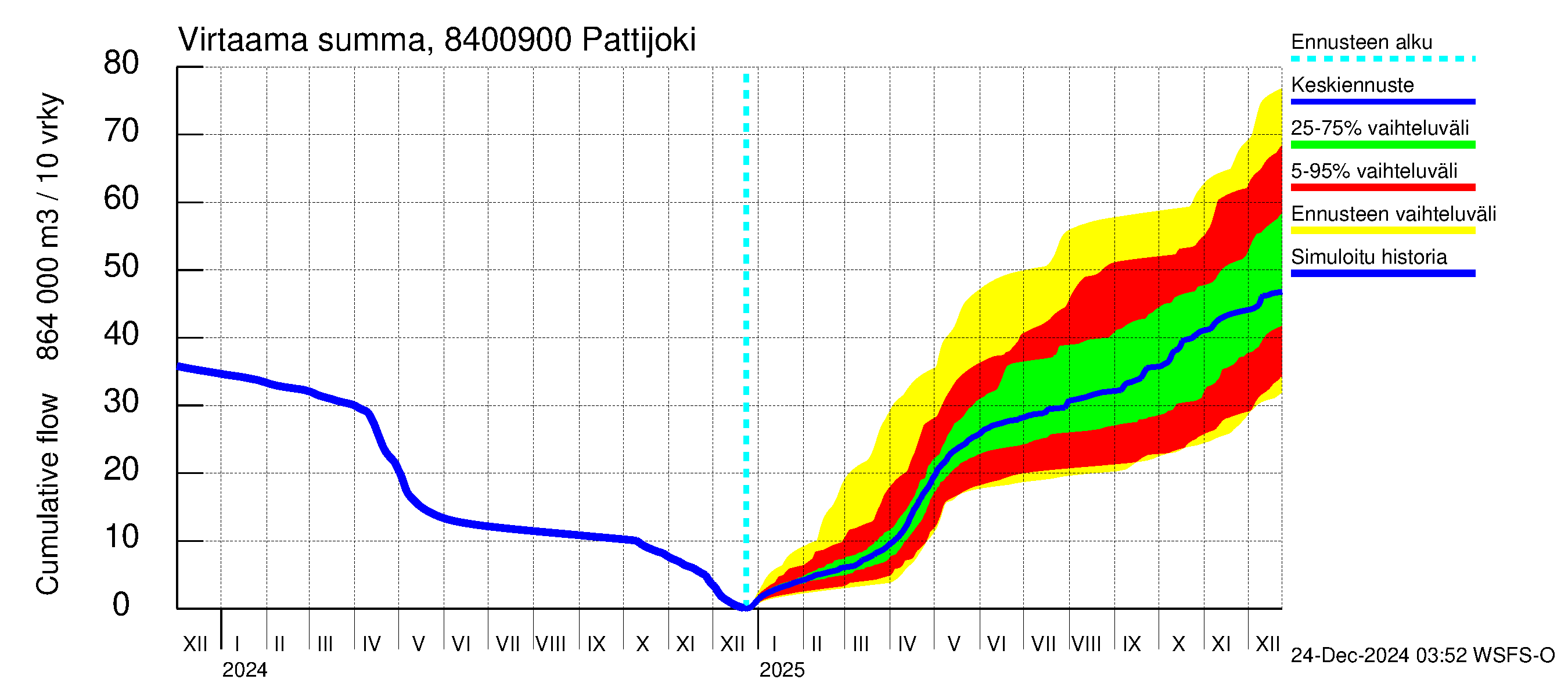 Perämeren rannikkoalue - Pattijoki: Virtaama / juoksutus - summa