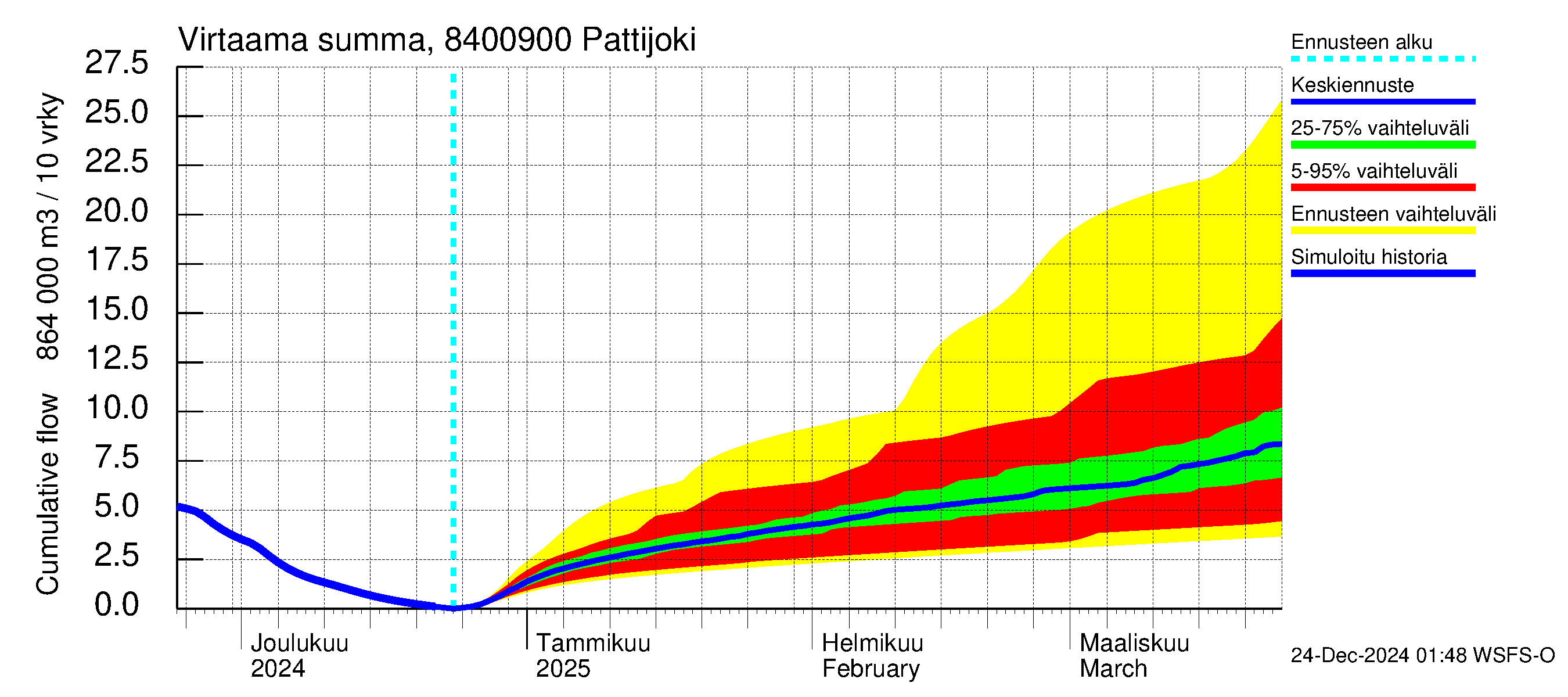 Perämeren rannikkoalue - Pattijoki: Virtaama / juoksutus - summa