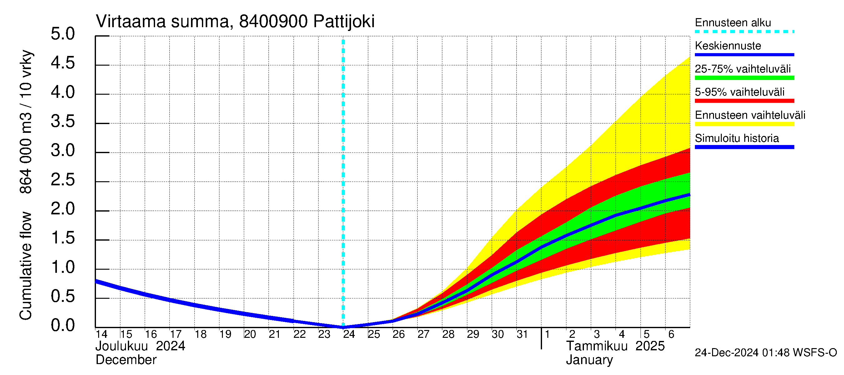 Perämeren rannikkoalue - Pattijoki: Virtaama / juoksutus - summa