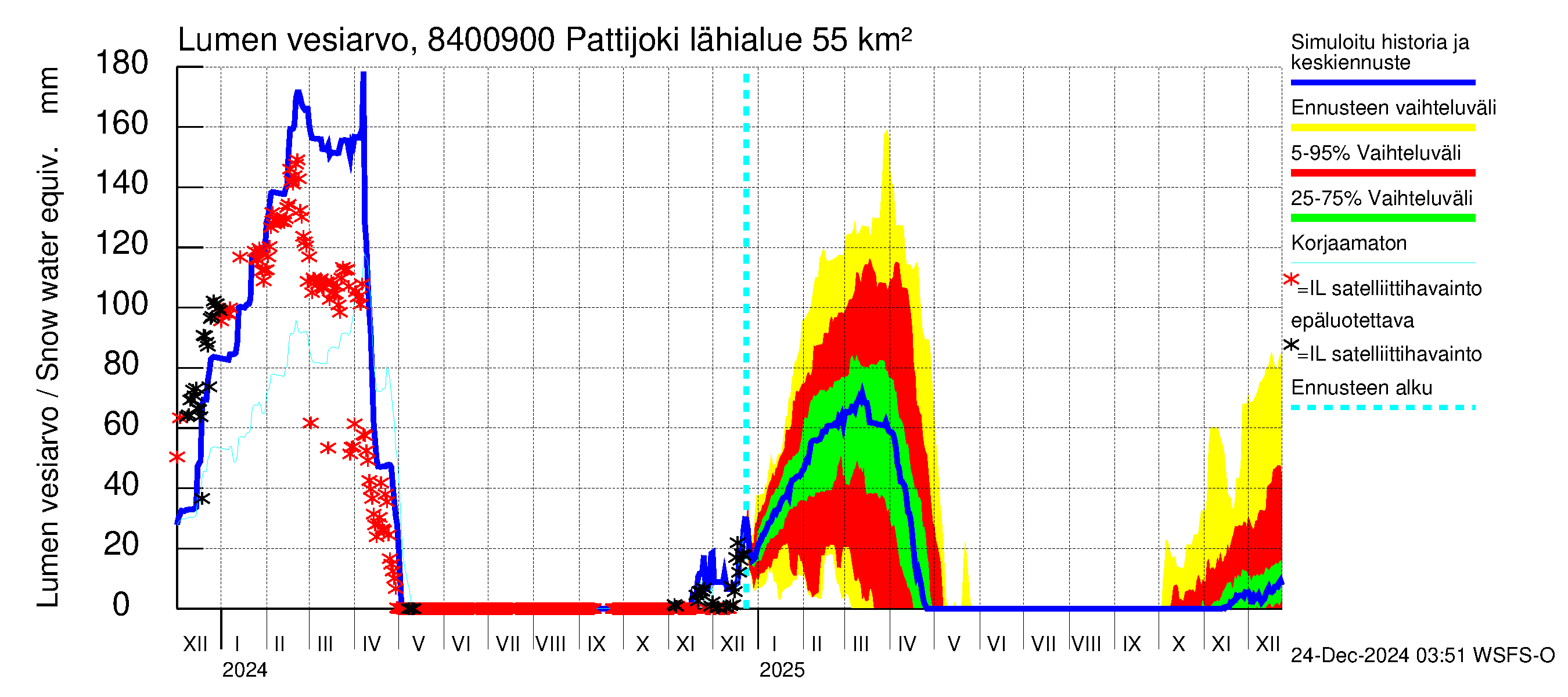 Perämeren rannikkoalue - Pattijoki: Lumen vesiarvo