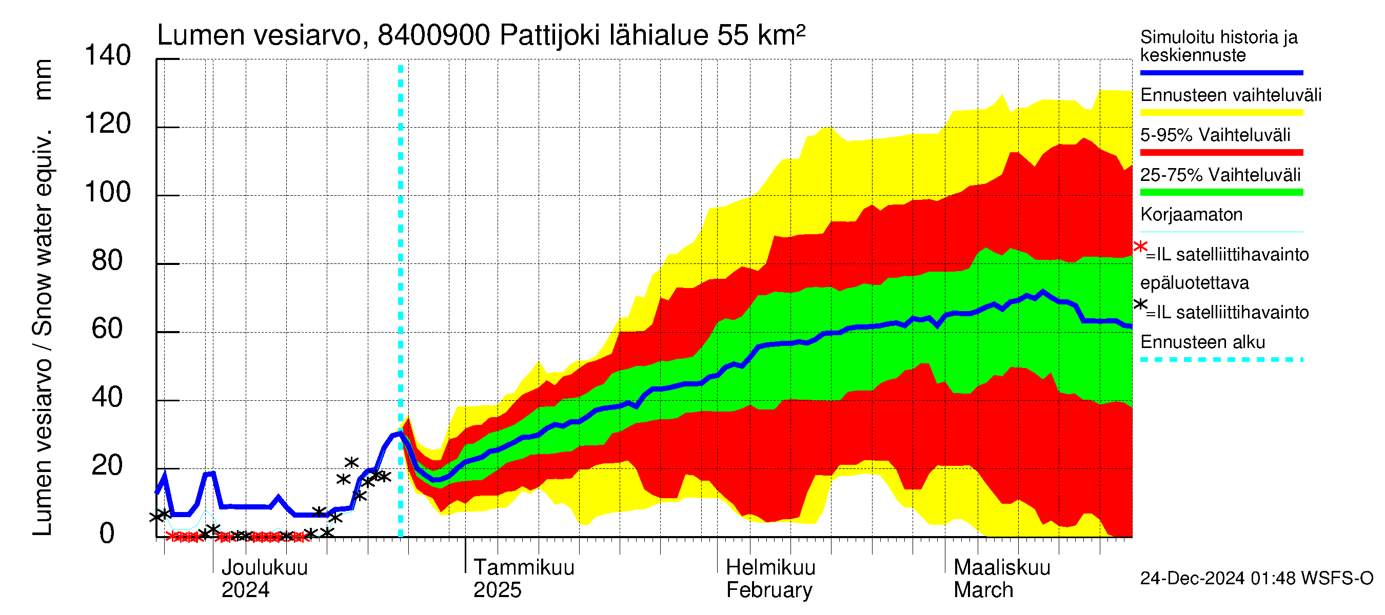 Perämeren rannikkoalue - Pattijoki: Lumen vesiarvo