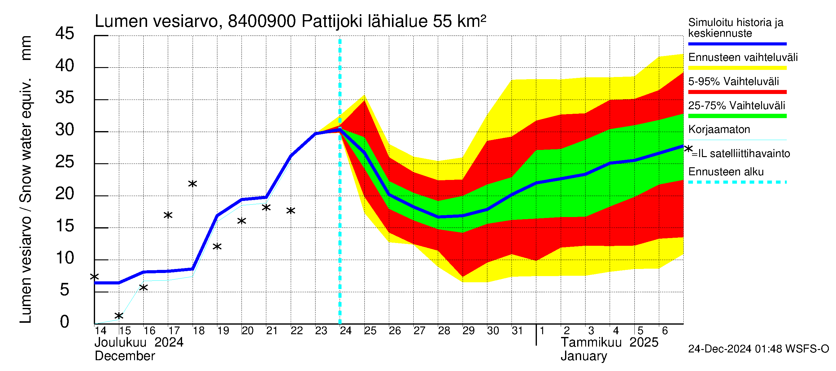 Perämeren rannikkoalue - Pattijoki: Lumen vesiarvo