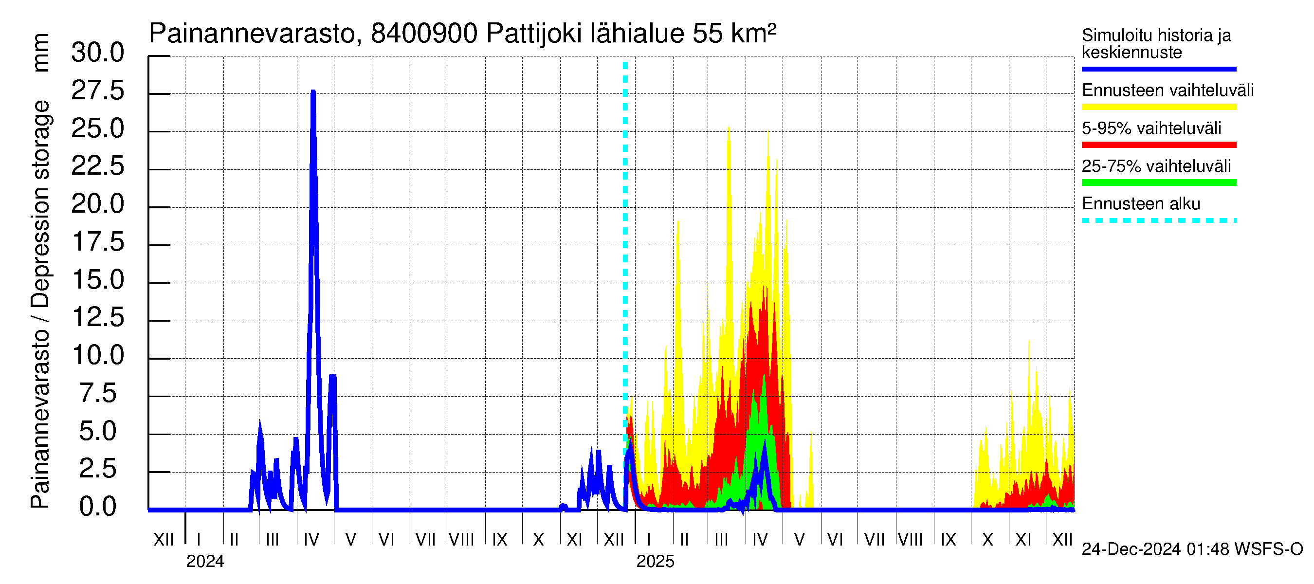 Perämeren rannikkoalue - Pattijoki: Painannevarasto