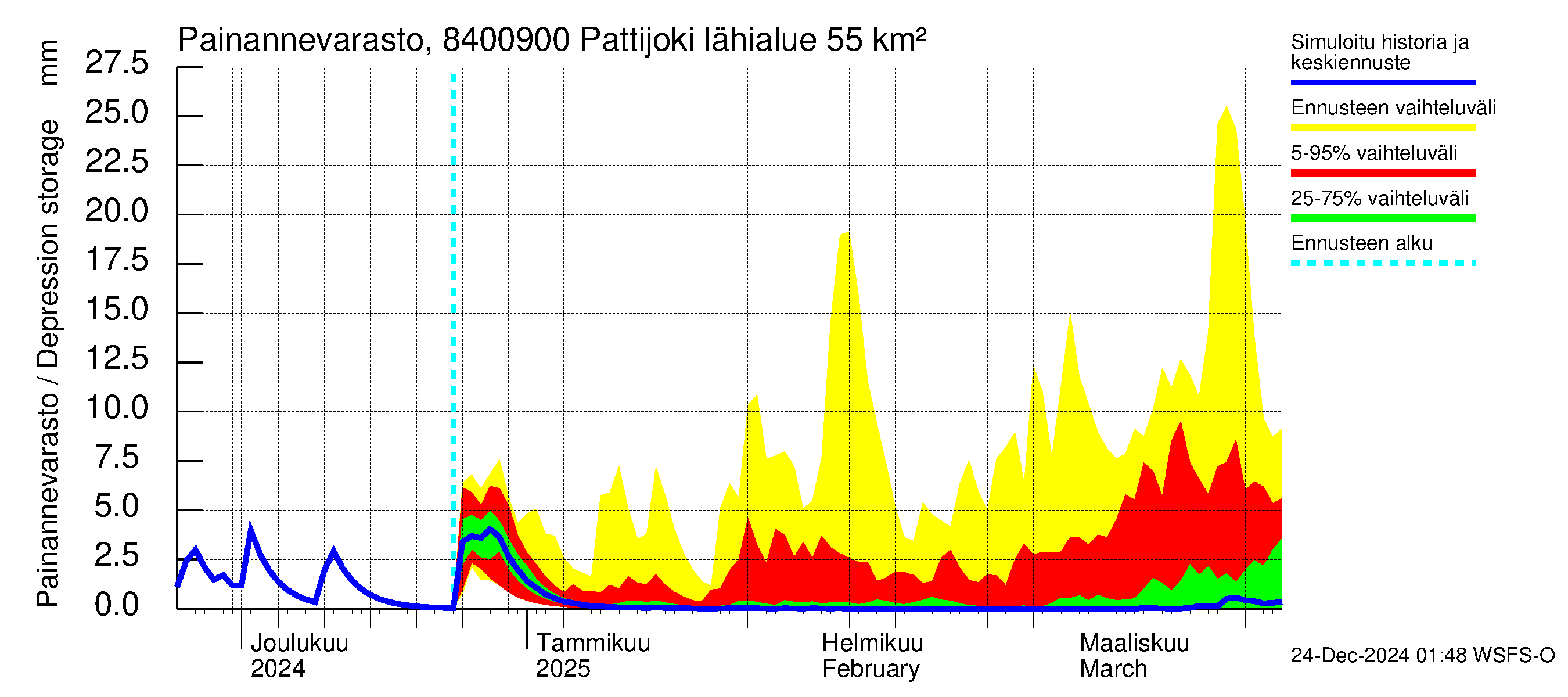 Perämeren rannikkoalue - Pattijoki: Painannevarasto