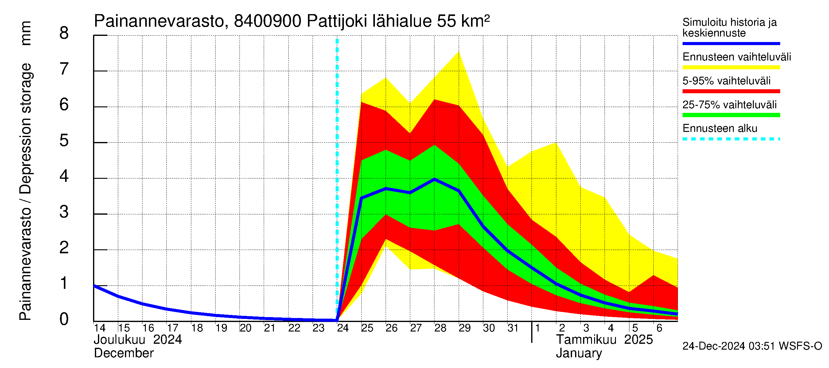 Perämeren rannikkoalue - Pattijoki: Painannevarasto