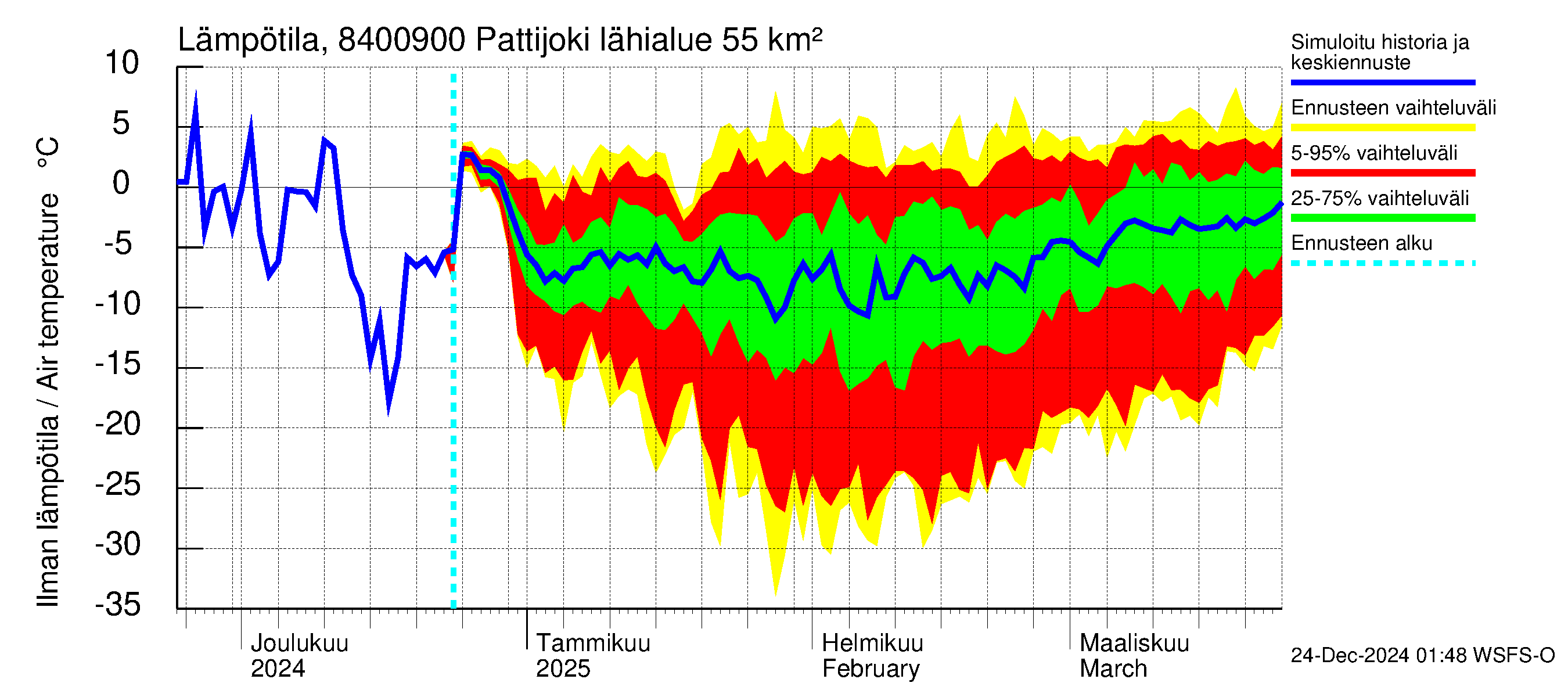 Perämeren rannikkoalue - Pattijoki: Ilman lämpötila