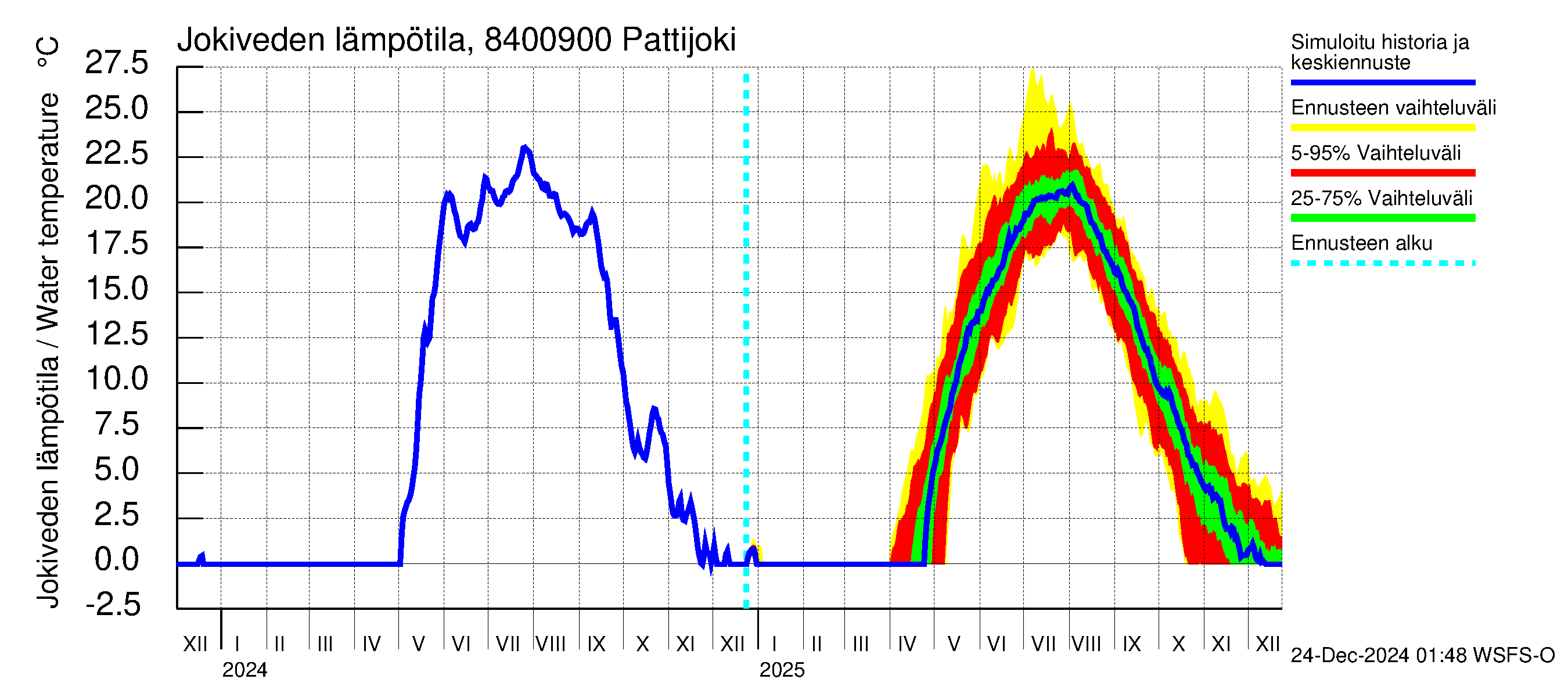 Perämeren rannikkoalue - Pattijoki: Jokiveden lämpötila