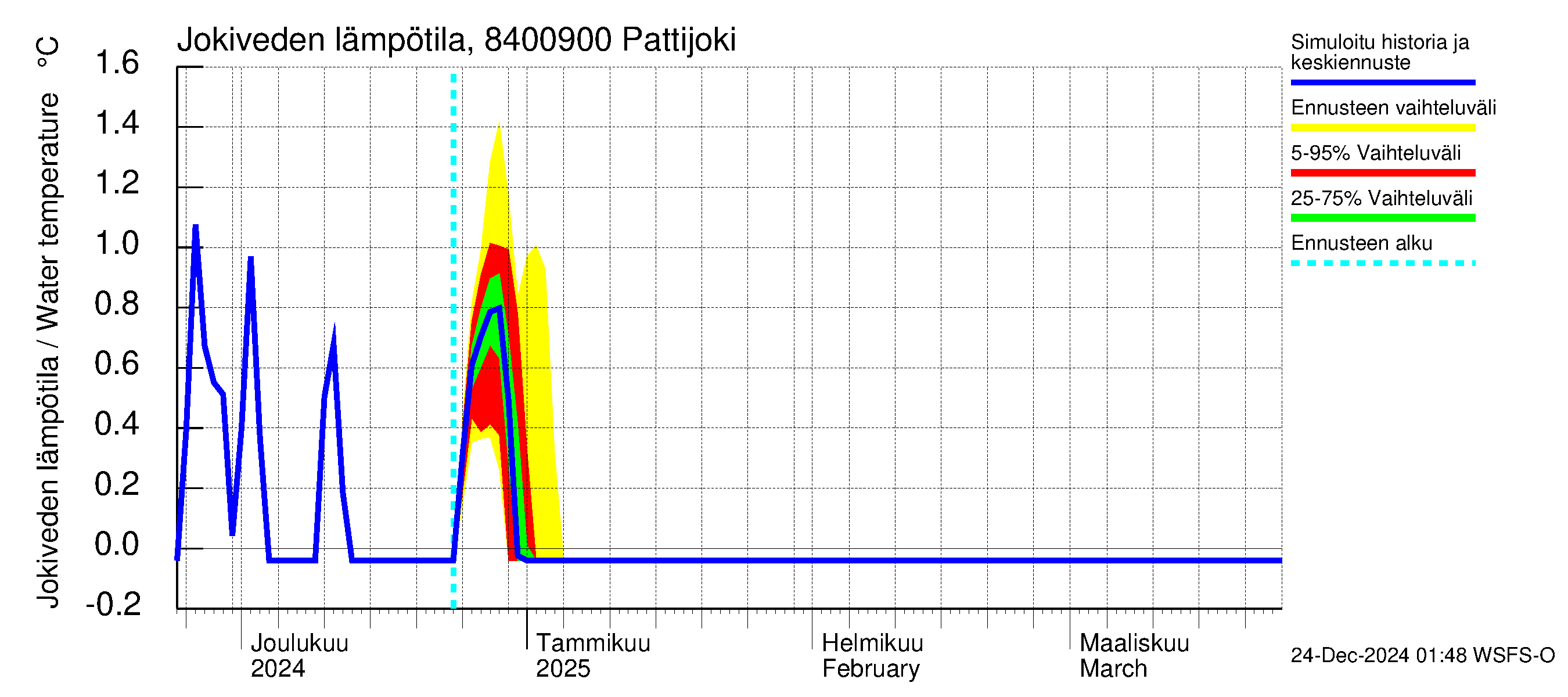 Perämeren rannikkoalue - Pattijoki: Jokiveden lämpötila