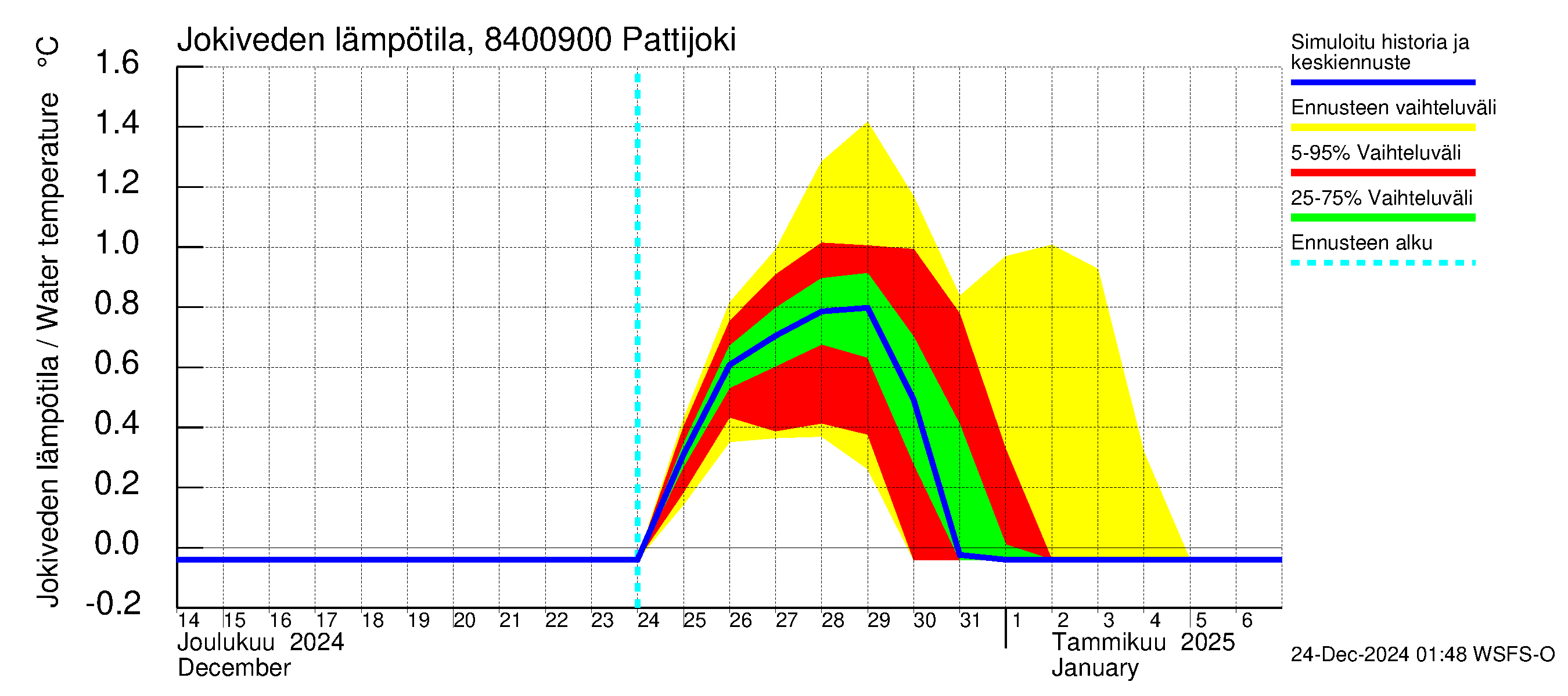 Perämeren rannikkoalue - Pattijoki: Jokiveden lämpötila