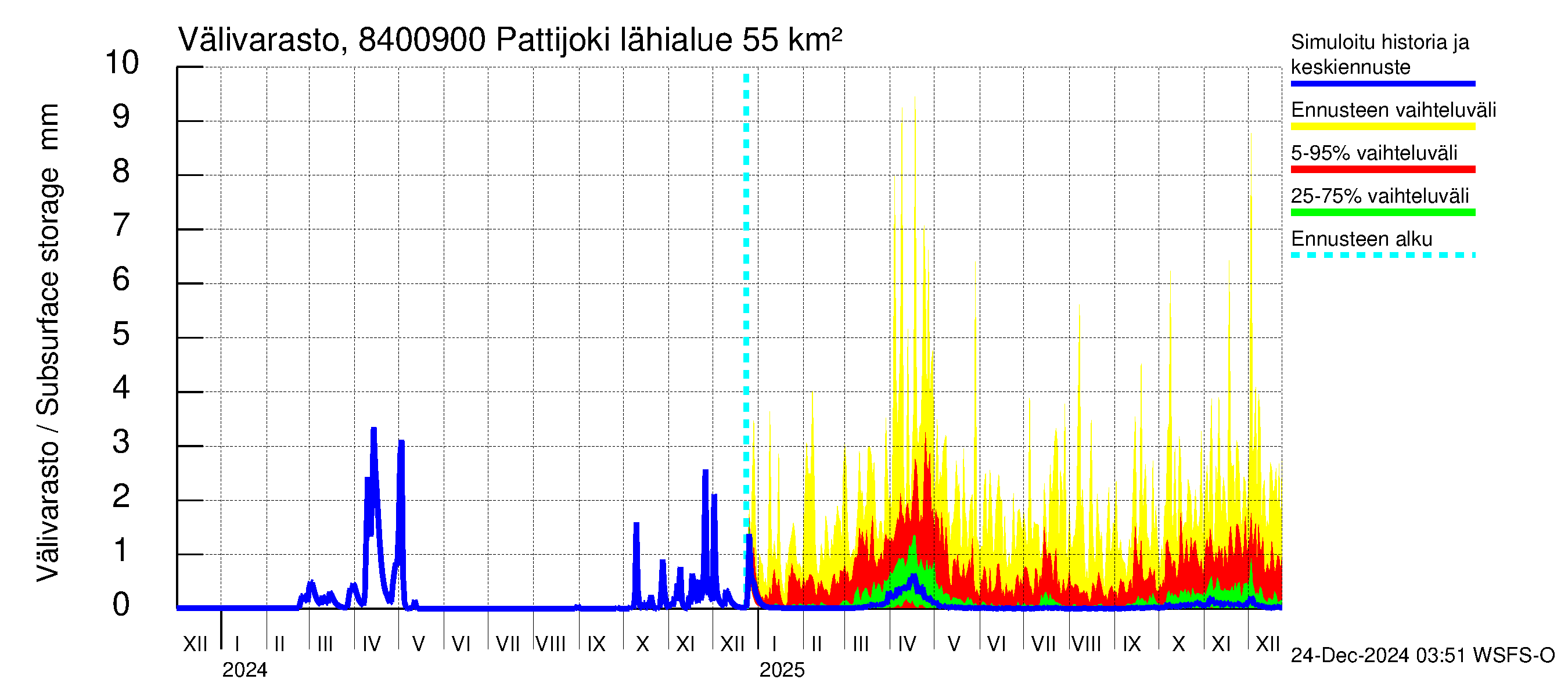 Perämeren rannikkoalue - Pattijoki: Välivarasto