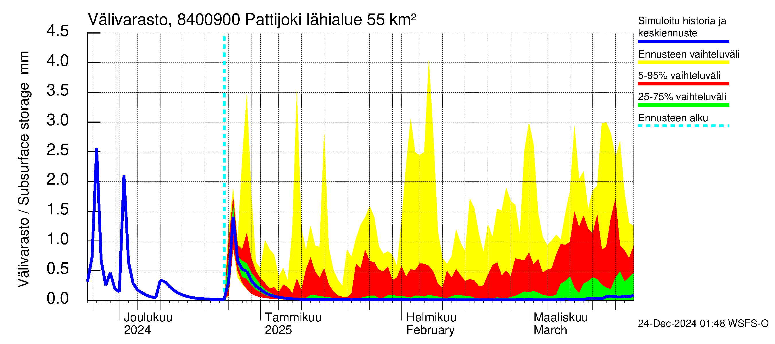 Perämeren rannikkoalue - Pattijoki: Välivarasto