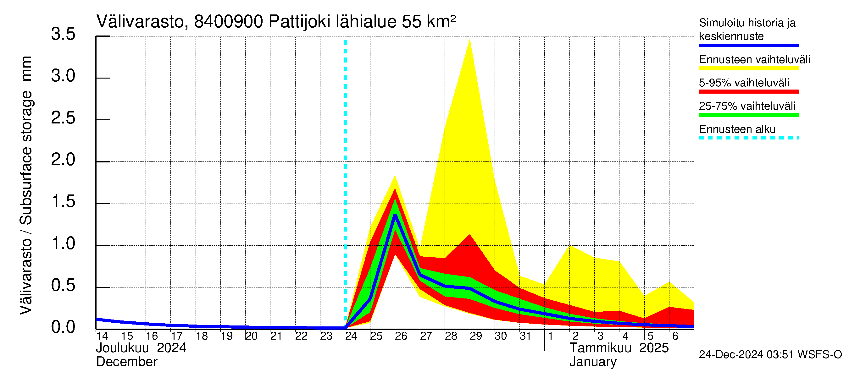 Perämeren rannikkoalue - Pattijoki: Välivarasto