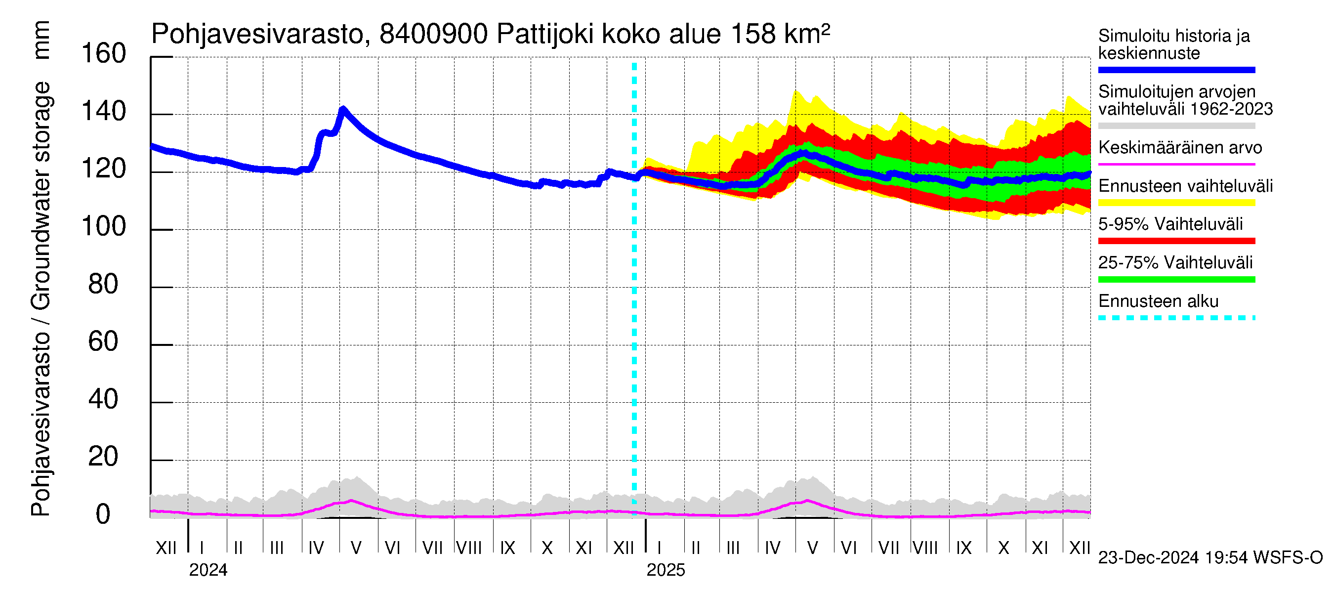 Perämeren rannikkoalue - Pattijoki: Pohjavesivarasto