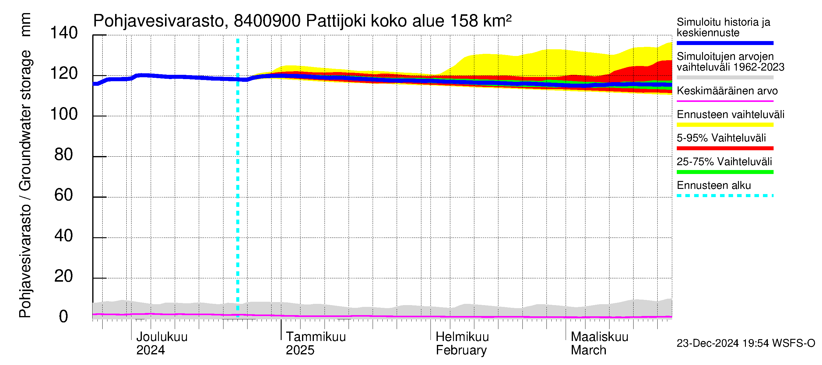 Perämeren rannikkoalue - Pattijoki: Pohjavesivarasto