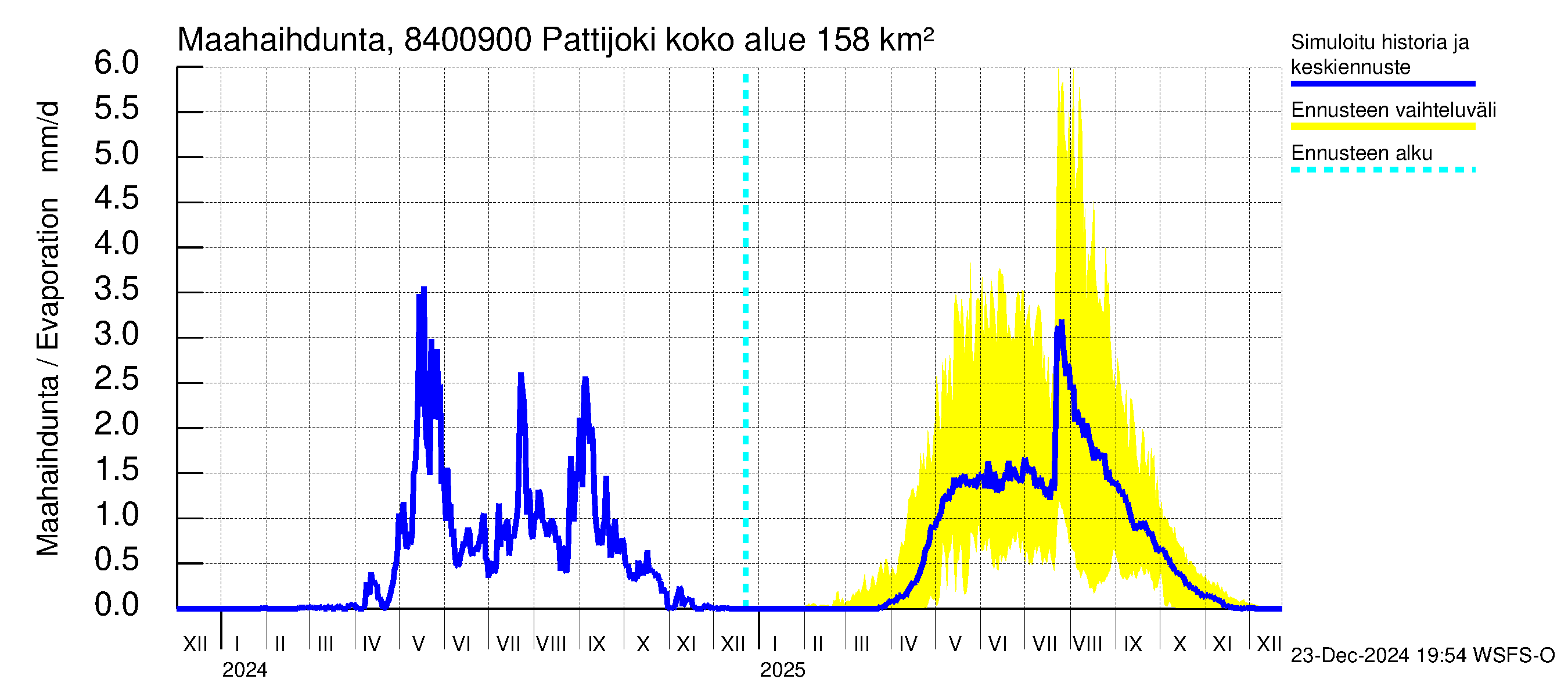 Perämeren rannikkoalue - Pattijoki: Haihdunta maa-alueelta