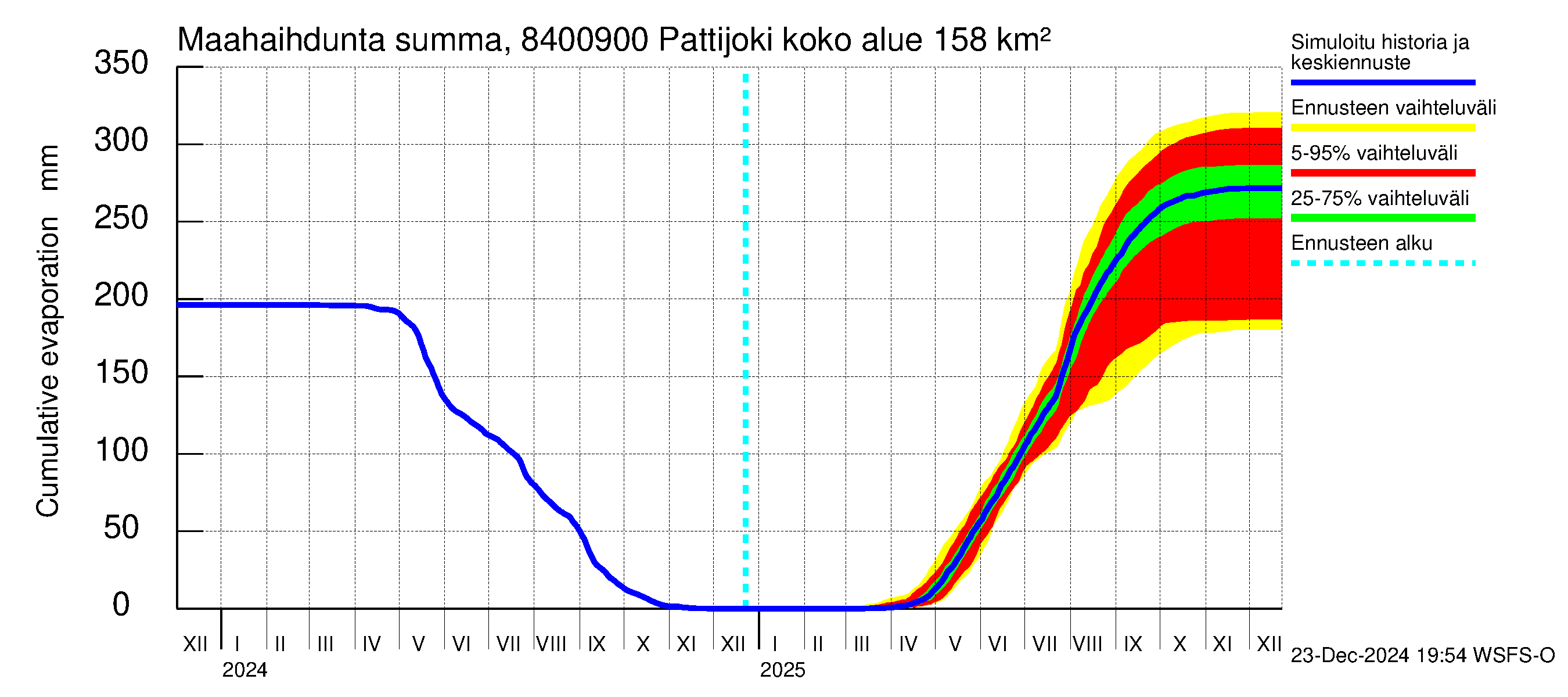 Perämeren rannikkoalue - Pattijoki: Haihdunta maa-alueelta - summa