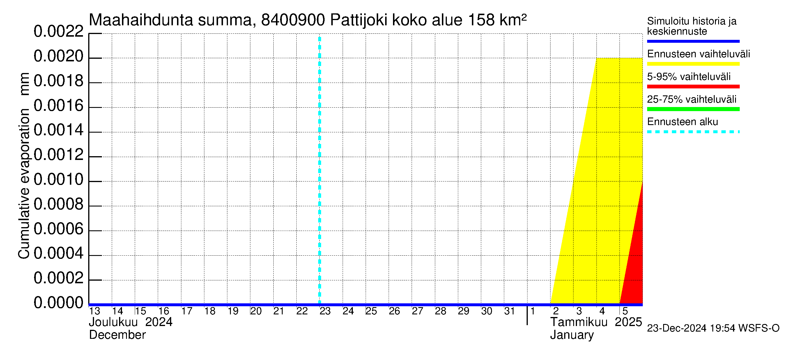 Perämeren rannikkoalue - Pattijoki: Haihdunta maa-alueelta - summa