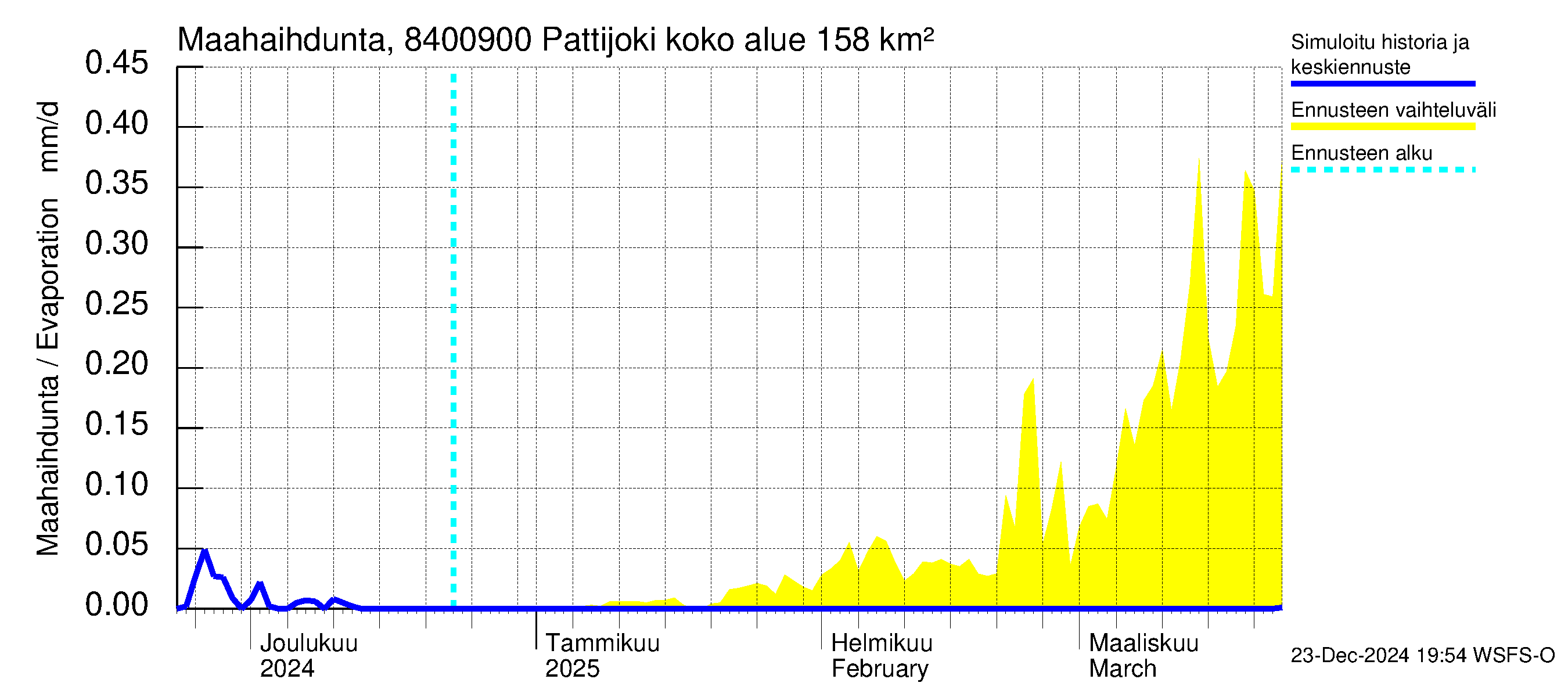 Perämeren rannikkoalue - Pattijoki: Haihdunta maa-alueelta