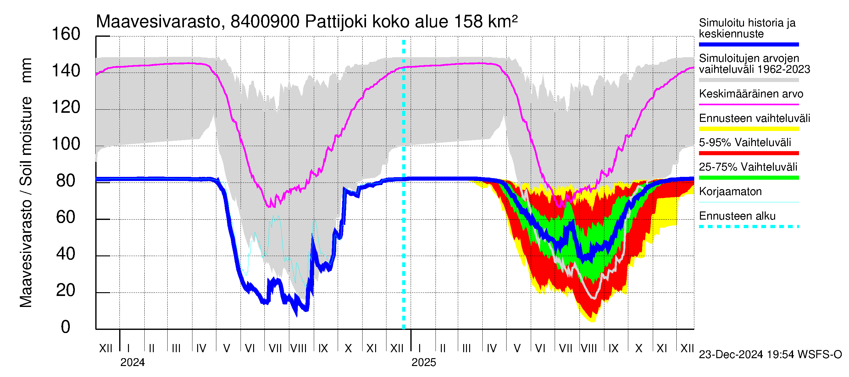 Perämeren rannikkoalue - Pattijoki: Maavesivarasto