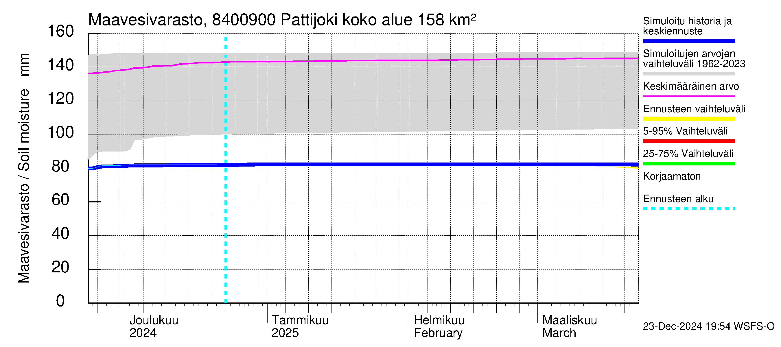 Perämeren rannikkoalue - Pattijoki: Maavesivarasto